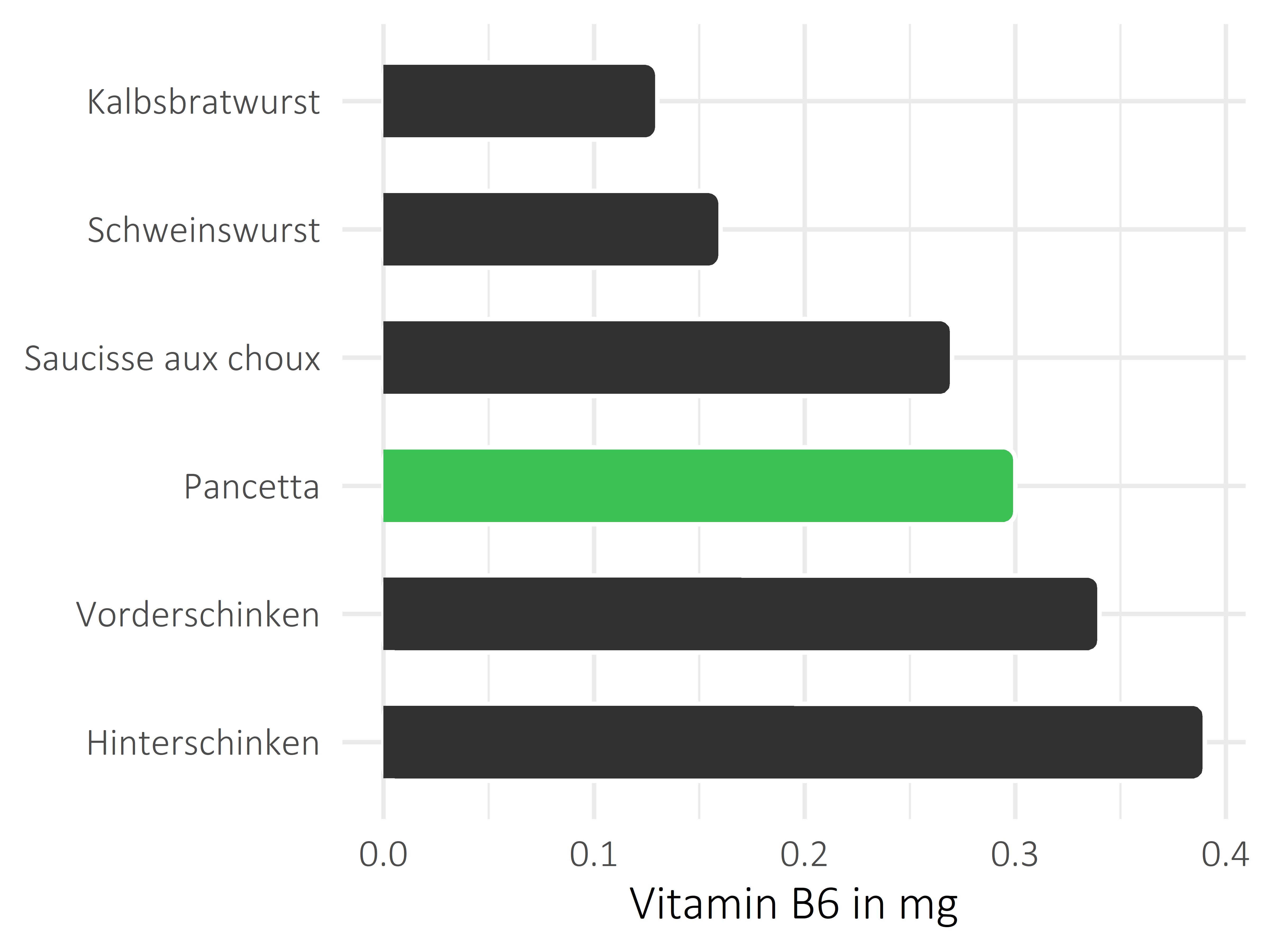 Fleisch- und Wurstwaren Vitamin B6