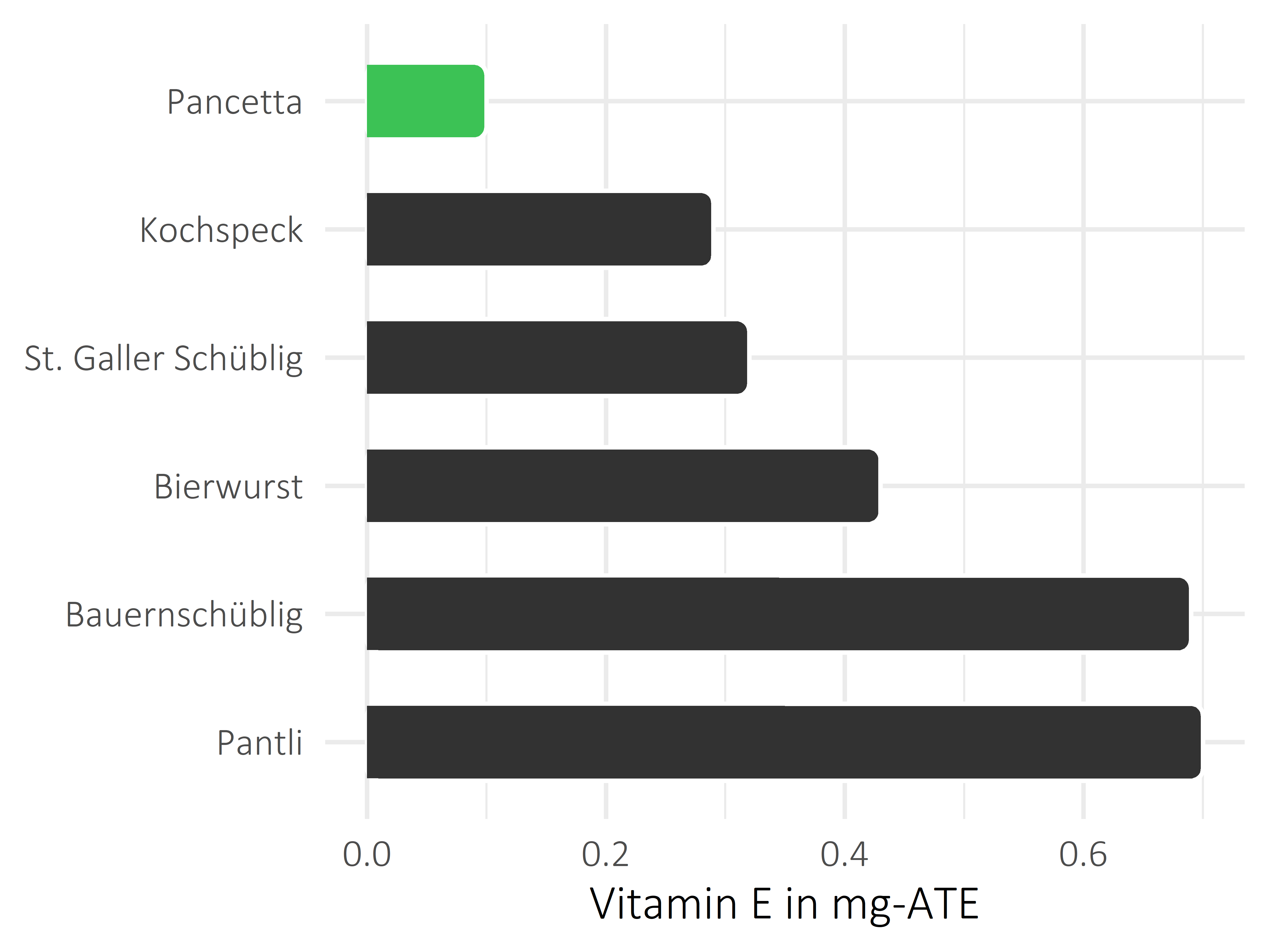 Fleisch- und Wurstwaren Vitamin E