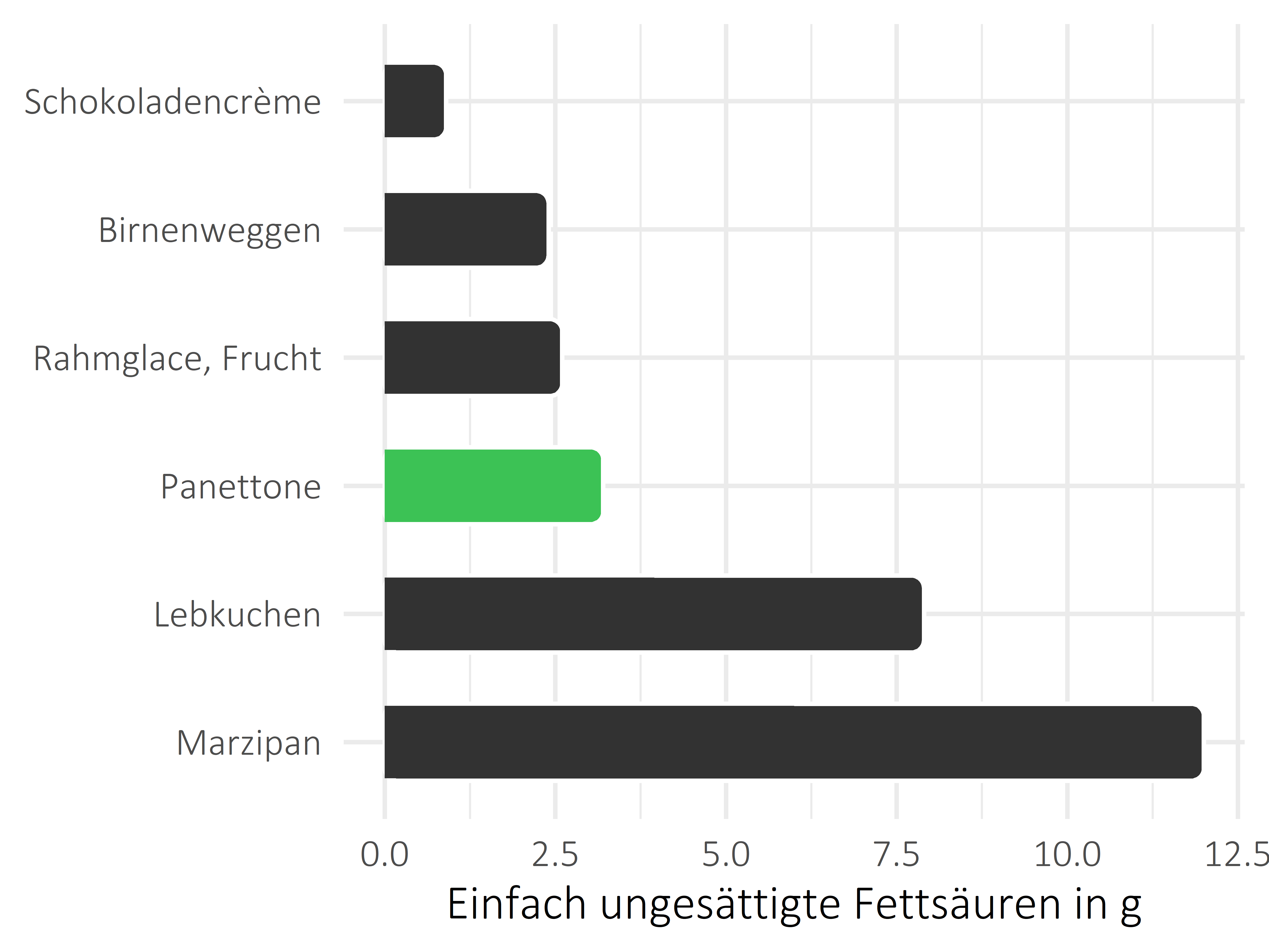 Süßigkeiten einfach ungesättigte Fettsäuren