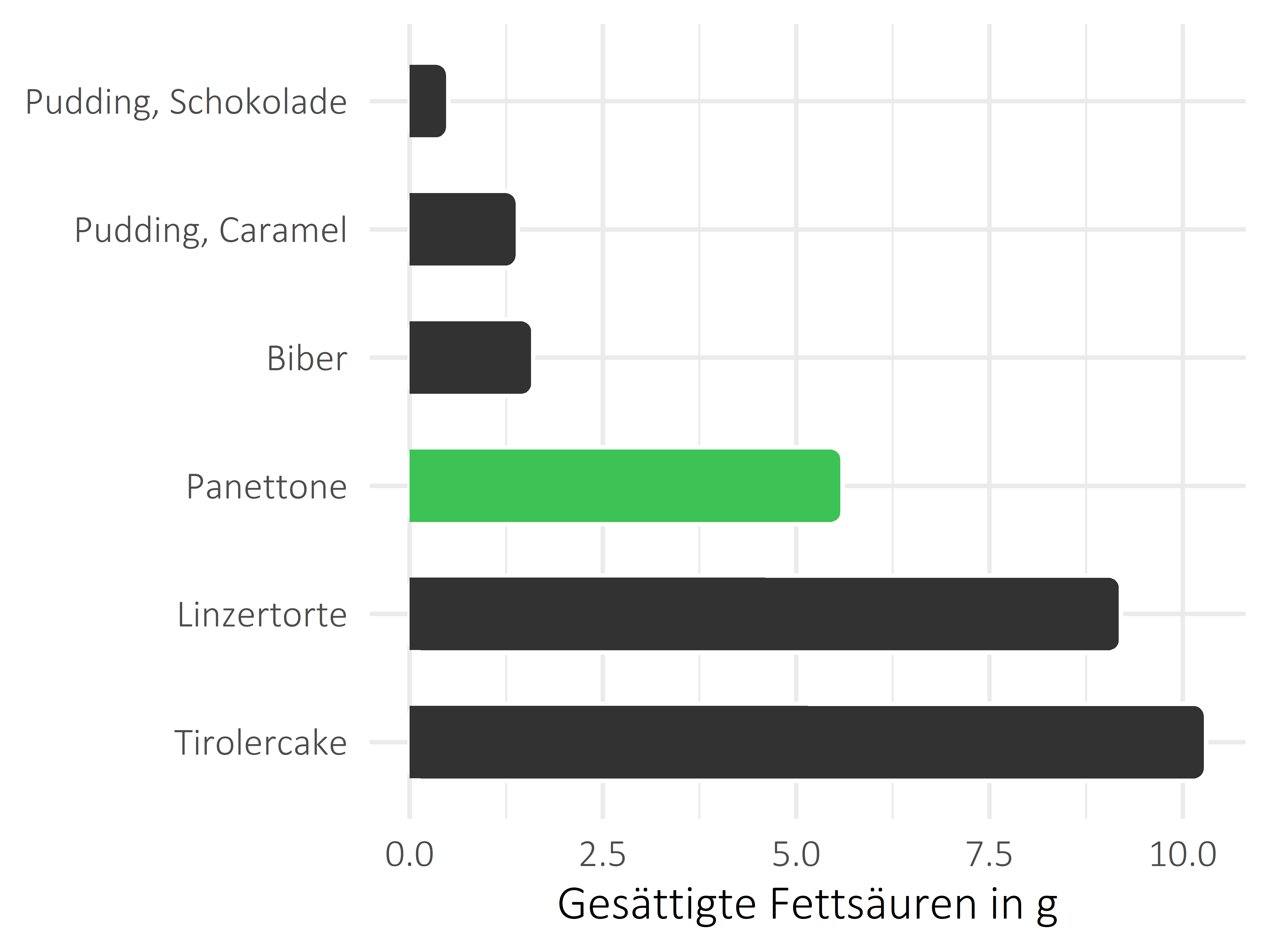 Süßigkeiten gesättigte Fettsäuren