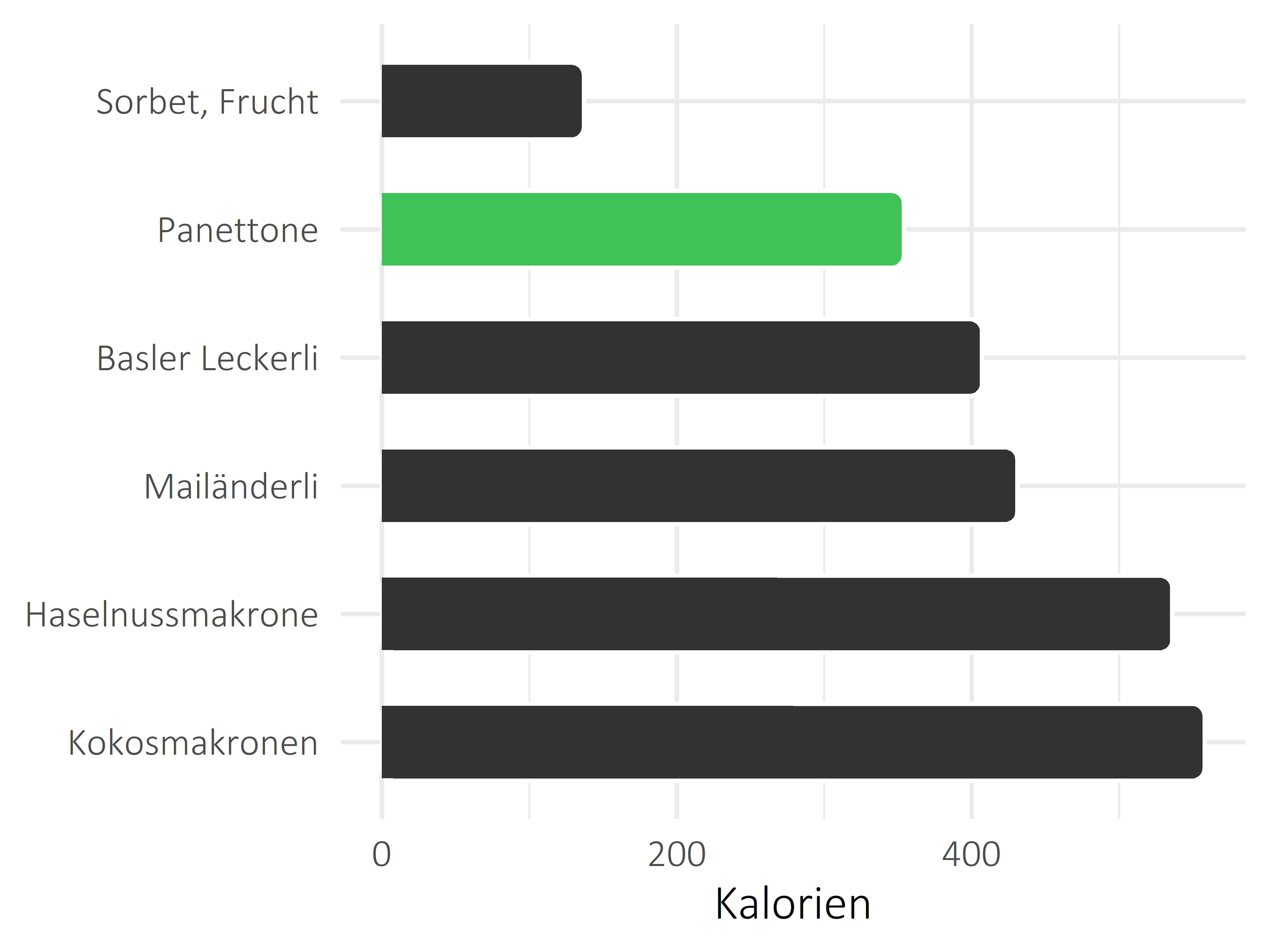 Süßigkeiten Kilokalorien