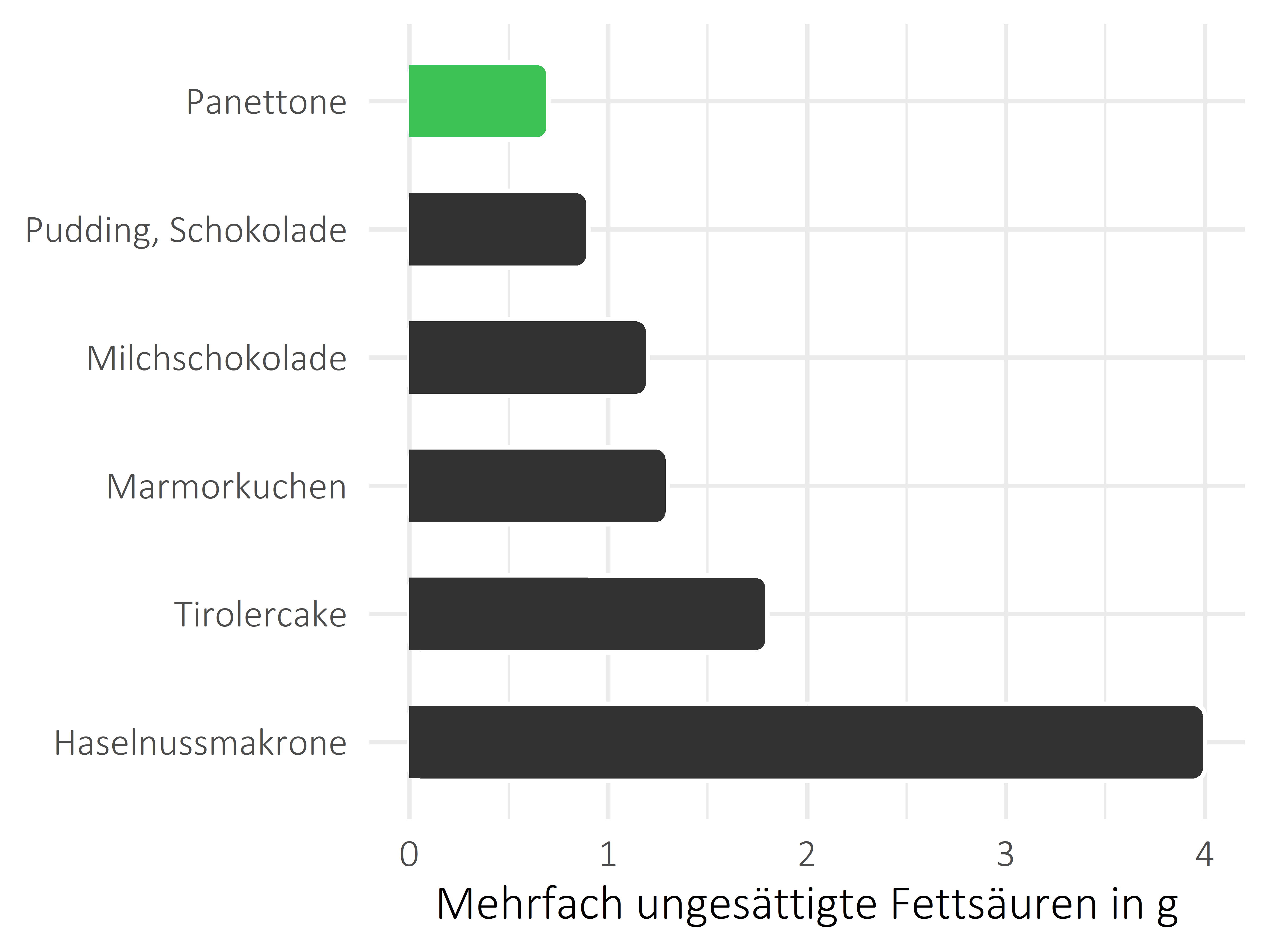 Süßigkeiten mehrfach ungesättigte Fettsäuren