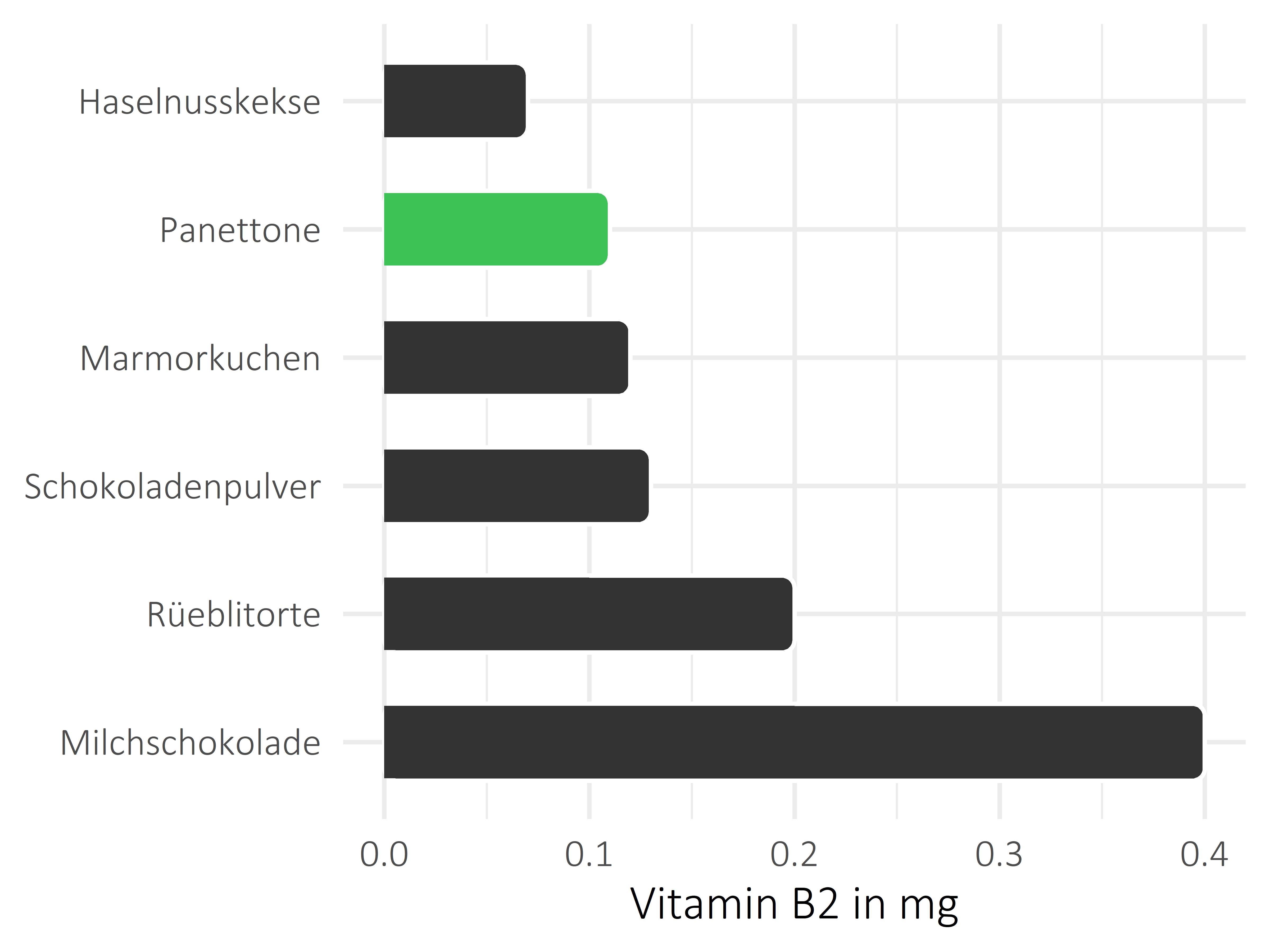 Süßigkeiten Riboflavin