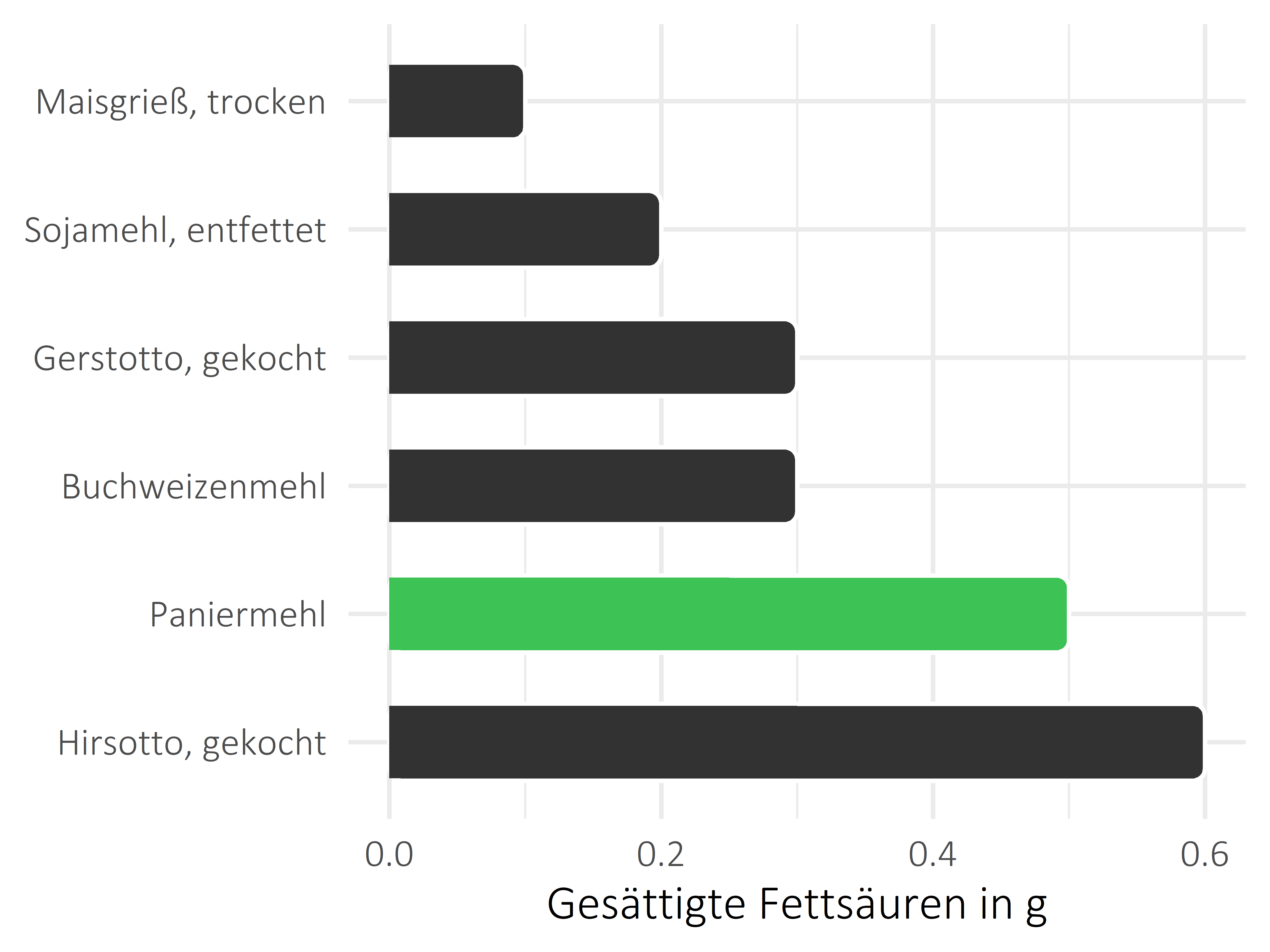 Getreideprodukte, Hülsenfrüchte und Kartoffeln gesättigte Fettsäuren