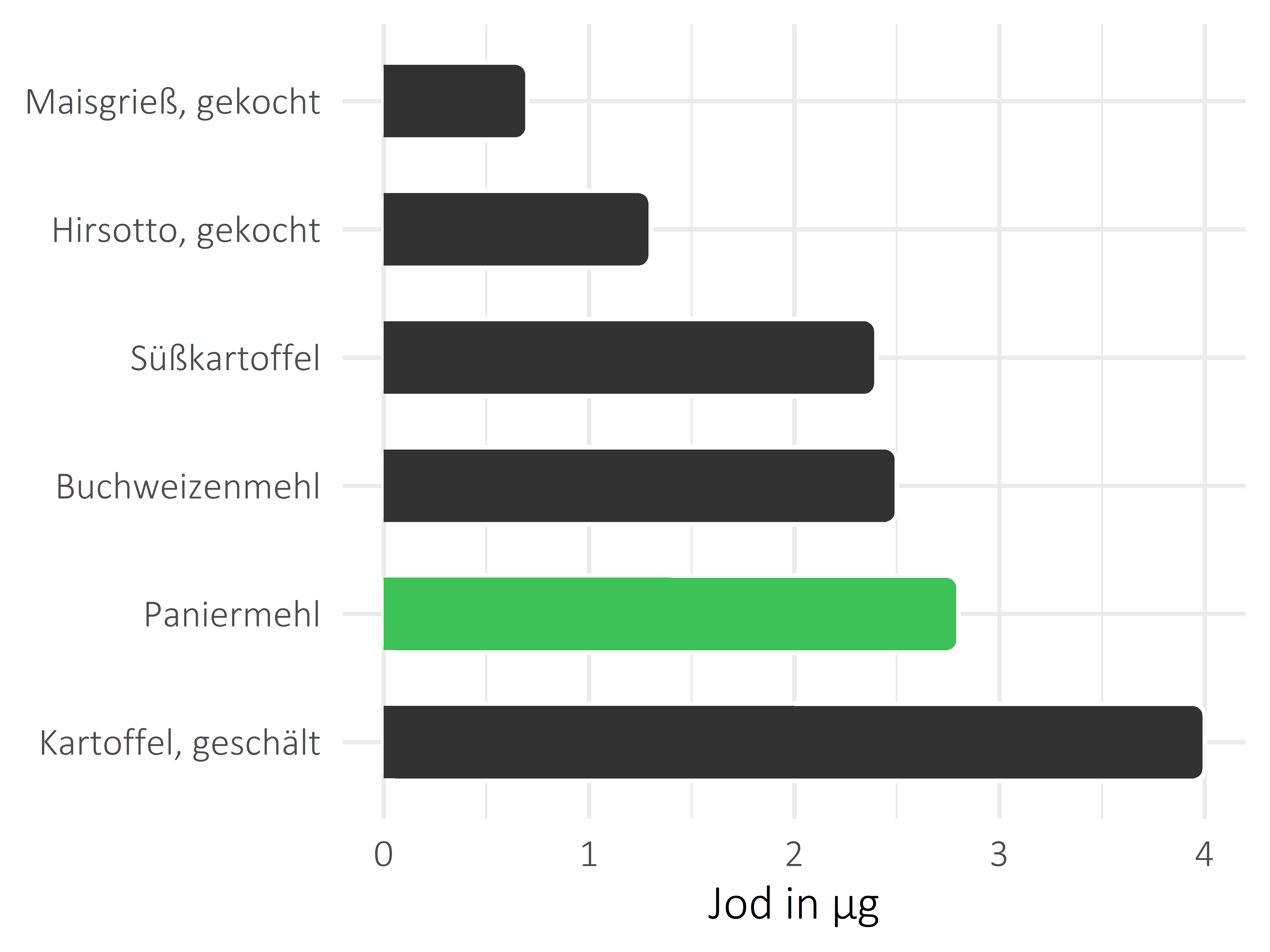 Getreideprodukte, Hülsenfrüchte und Kartoffeln Jod