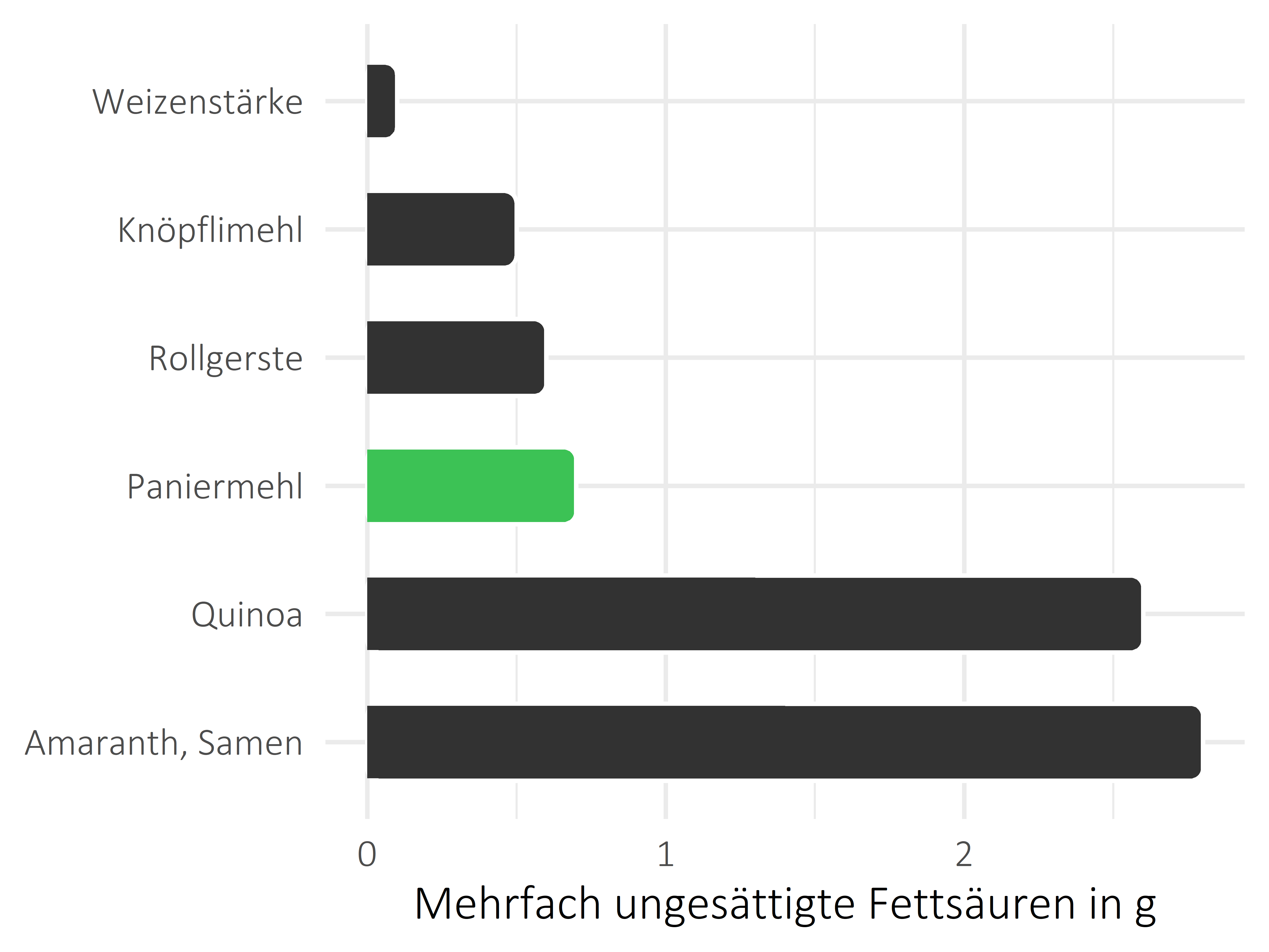 Getreideprodukte, Hülsenfrüchte und Kartoffeln mehrfach ungesättigte Fettsäuren