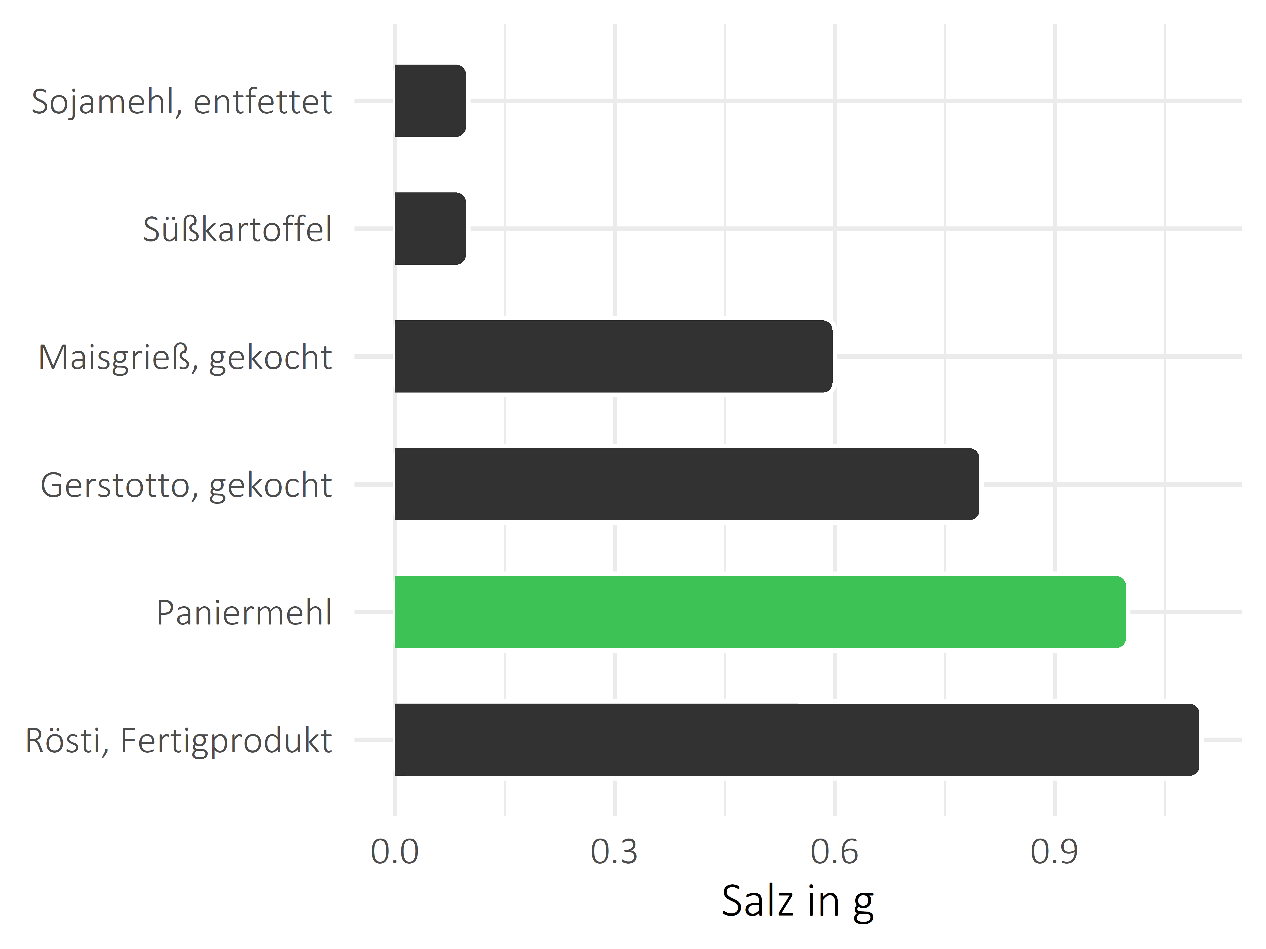 Getreideprodukte, Hülsenfrüchte und Kartoffeln Salz