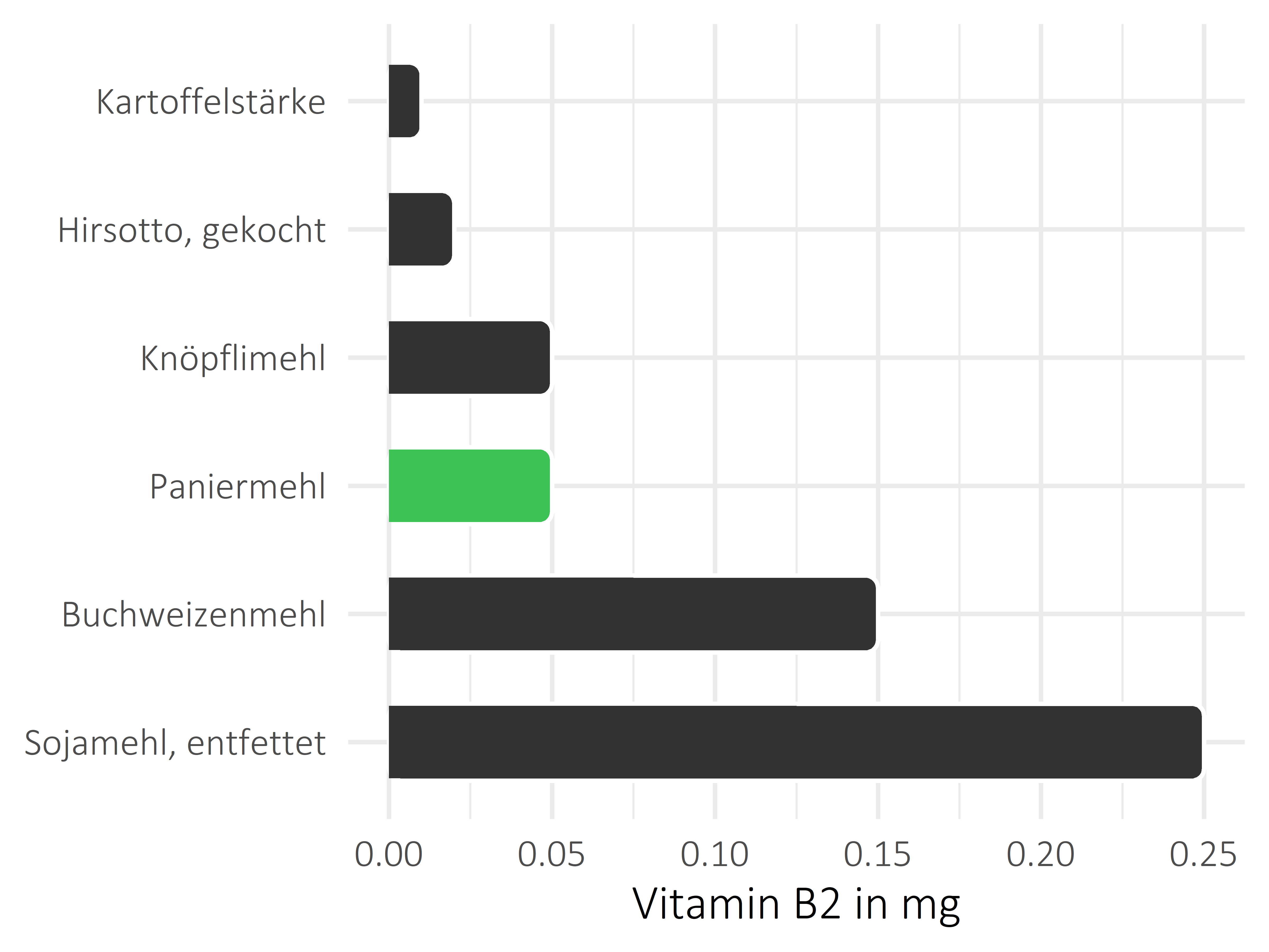 Getreideprodukte, Hülsenfrüchte und Kartoffeln Riboflavin