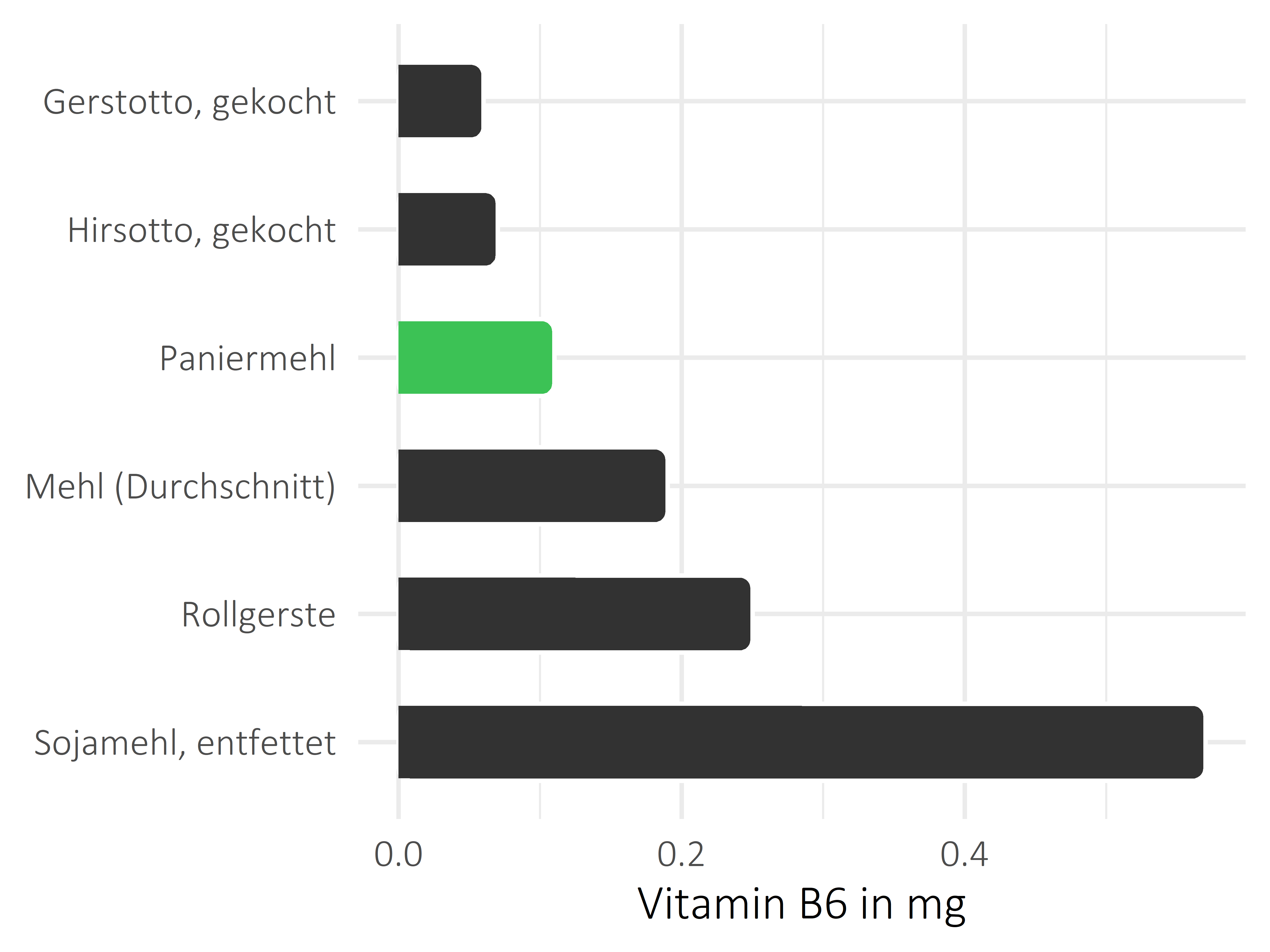 Getreideprodukte, Hülsenfrüchte und Kartoffeln Pyridoxin