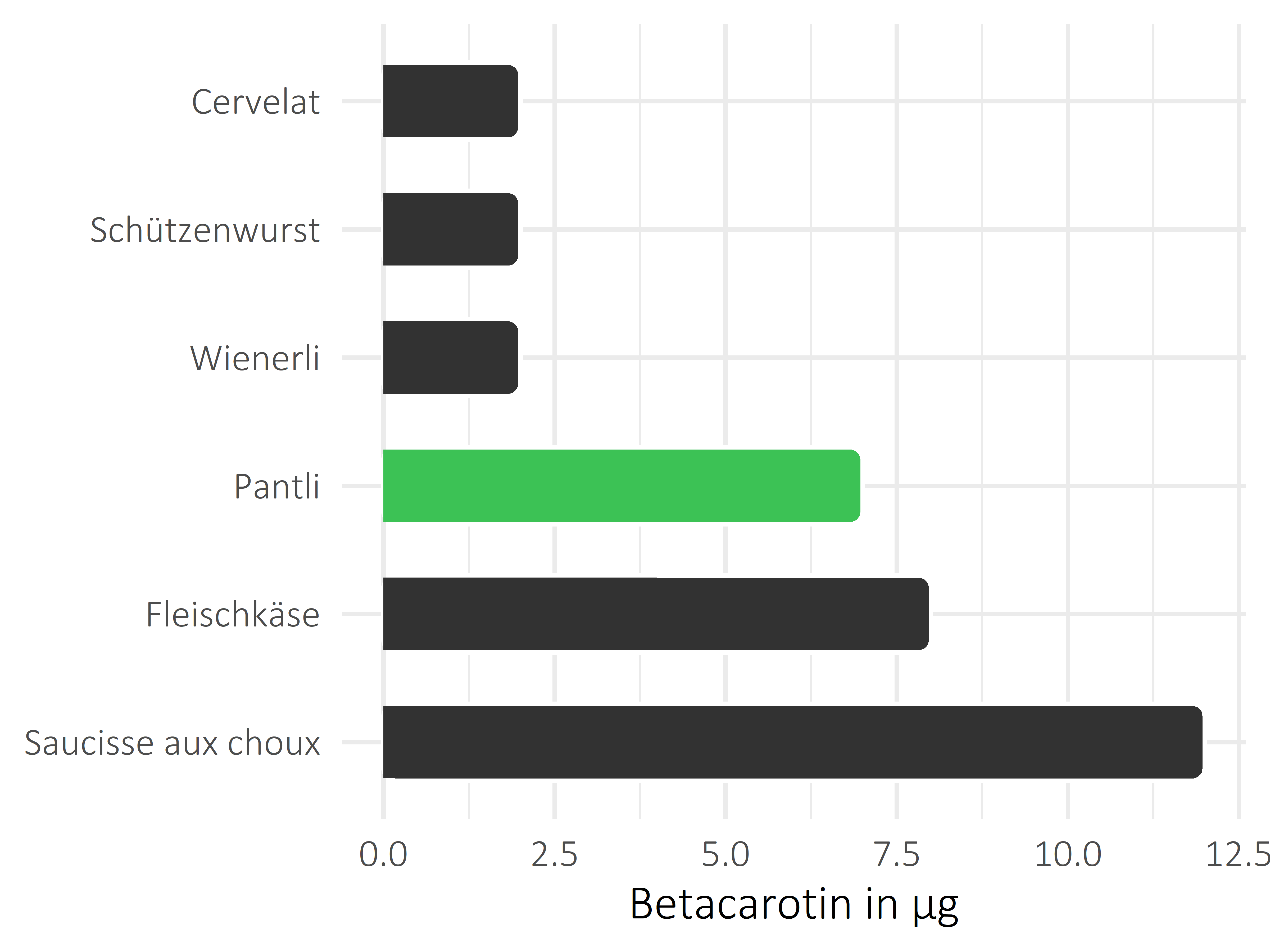 Fleisch- und Wurstwaren Betacarotin