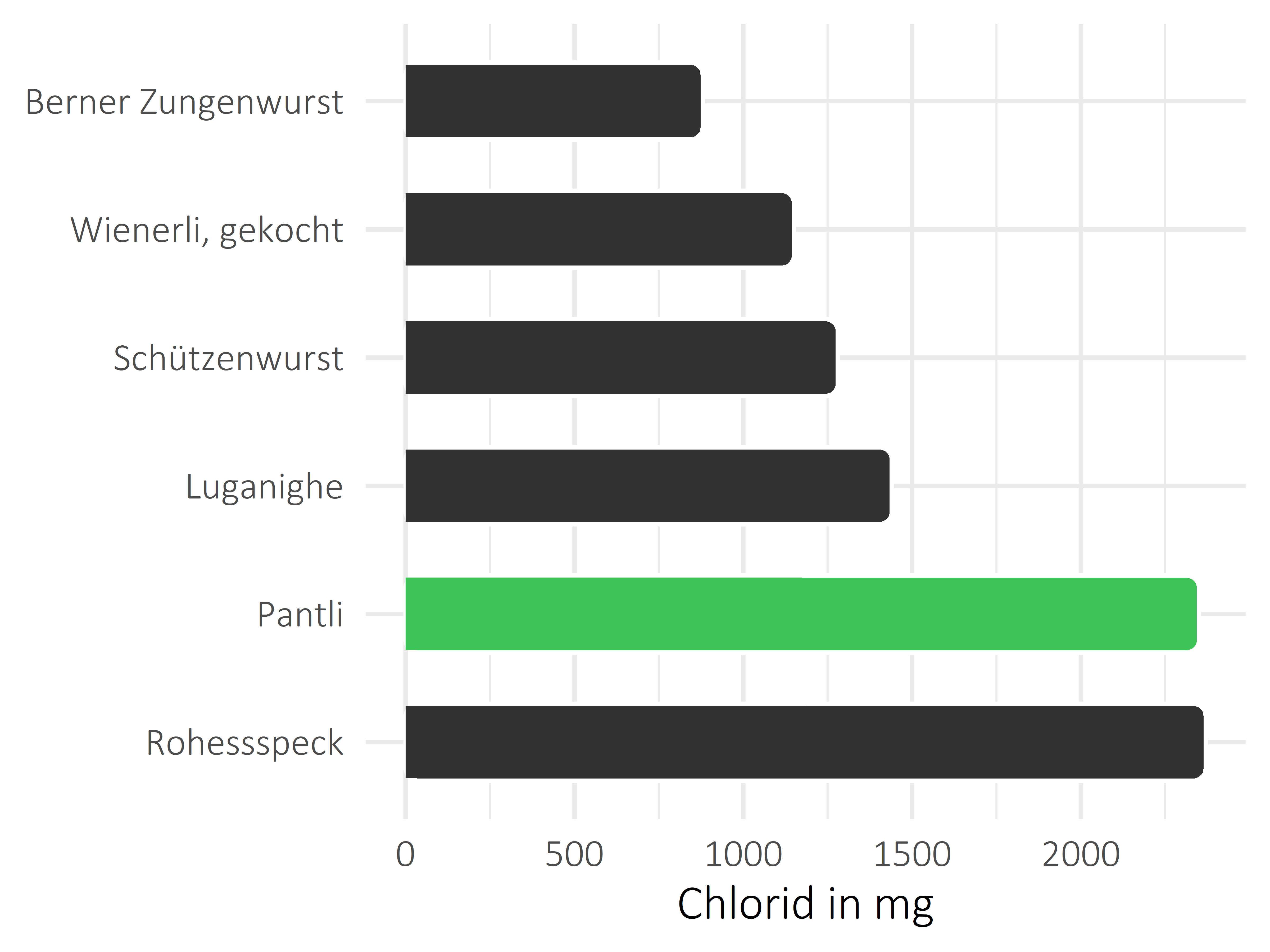 Fleisch- und Wurstwaren Chlorid