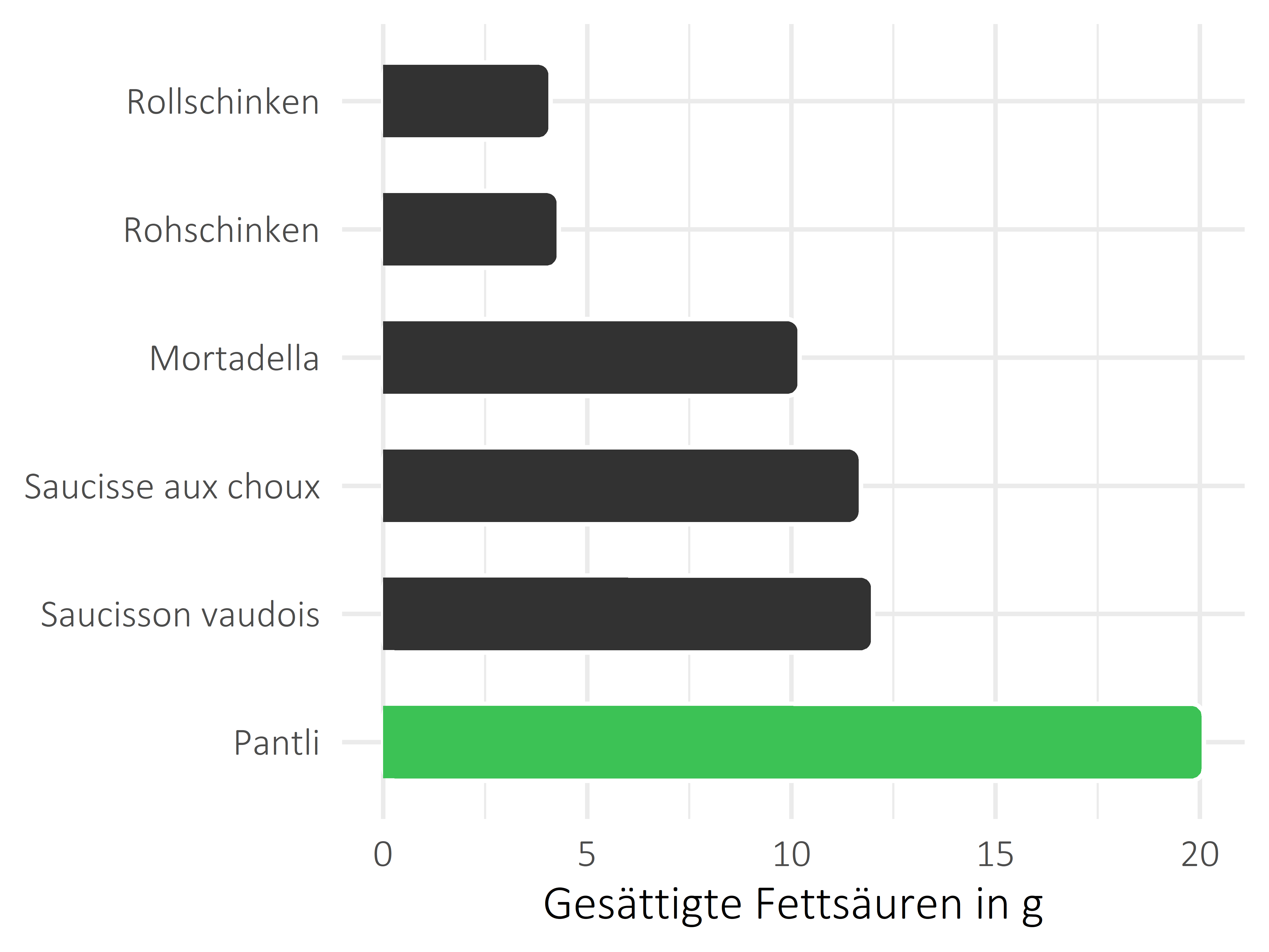 Fleisch- und Wurstwaren gesättigte Fettsäuren