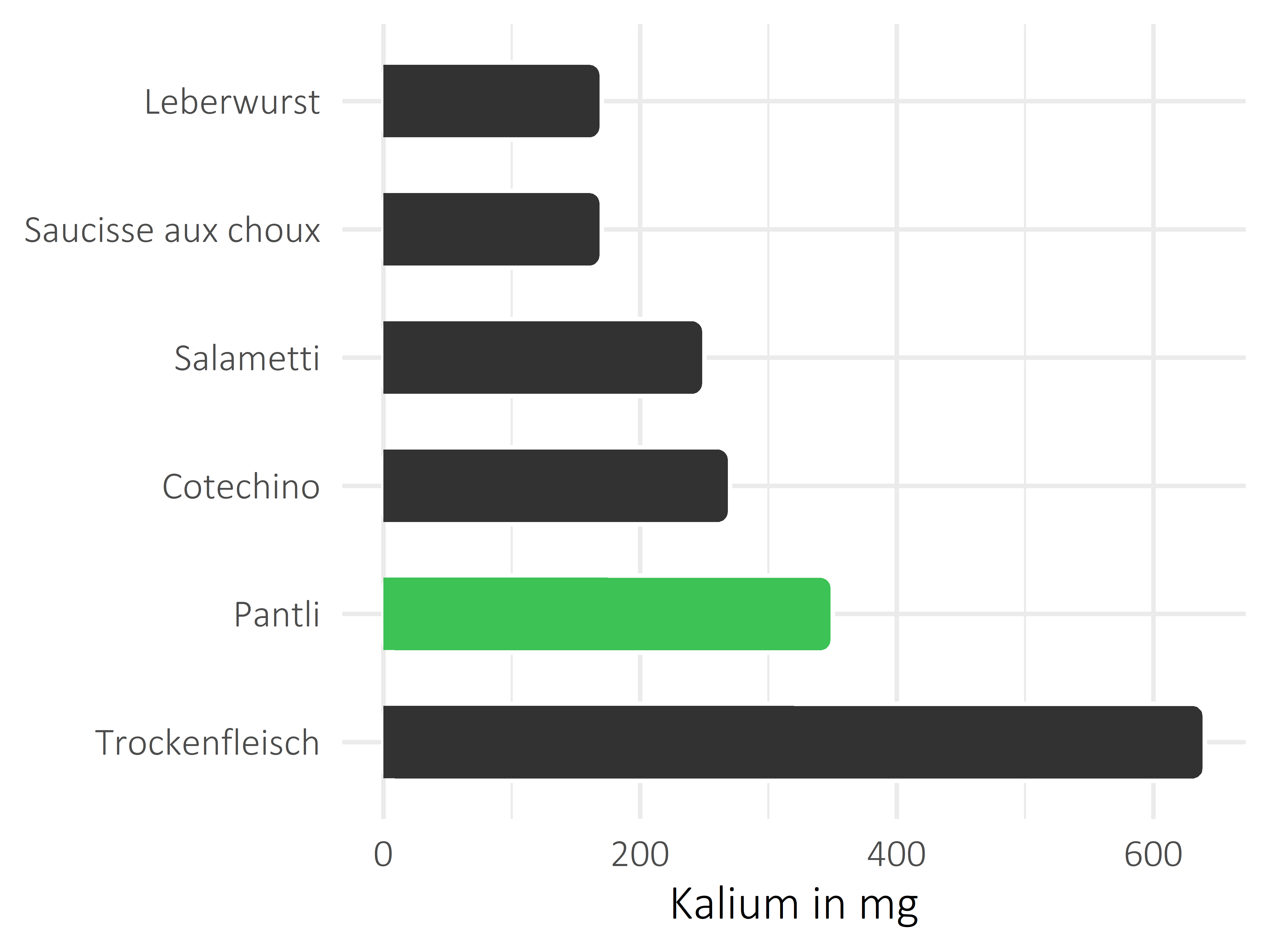 Fleisch- und Wurstwaren Kalium