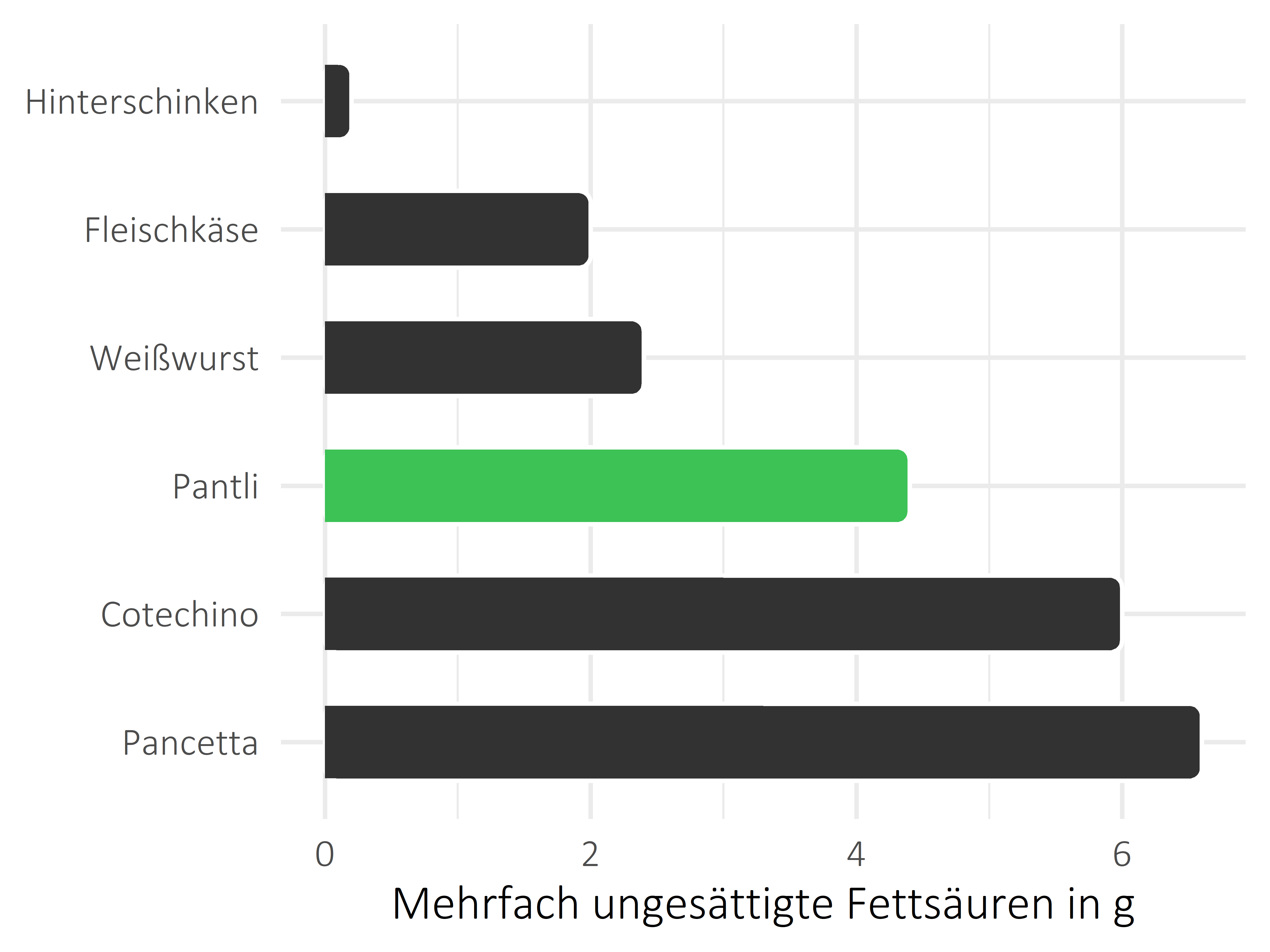 Fleisch- und Wurstwaren mehrfach ungesättigte Fettsäuren