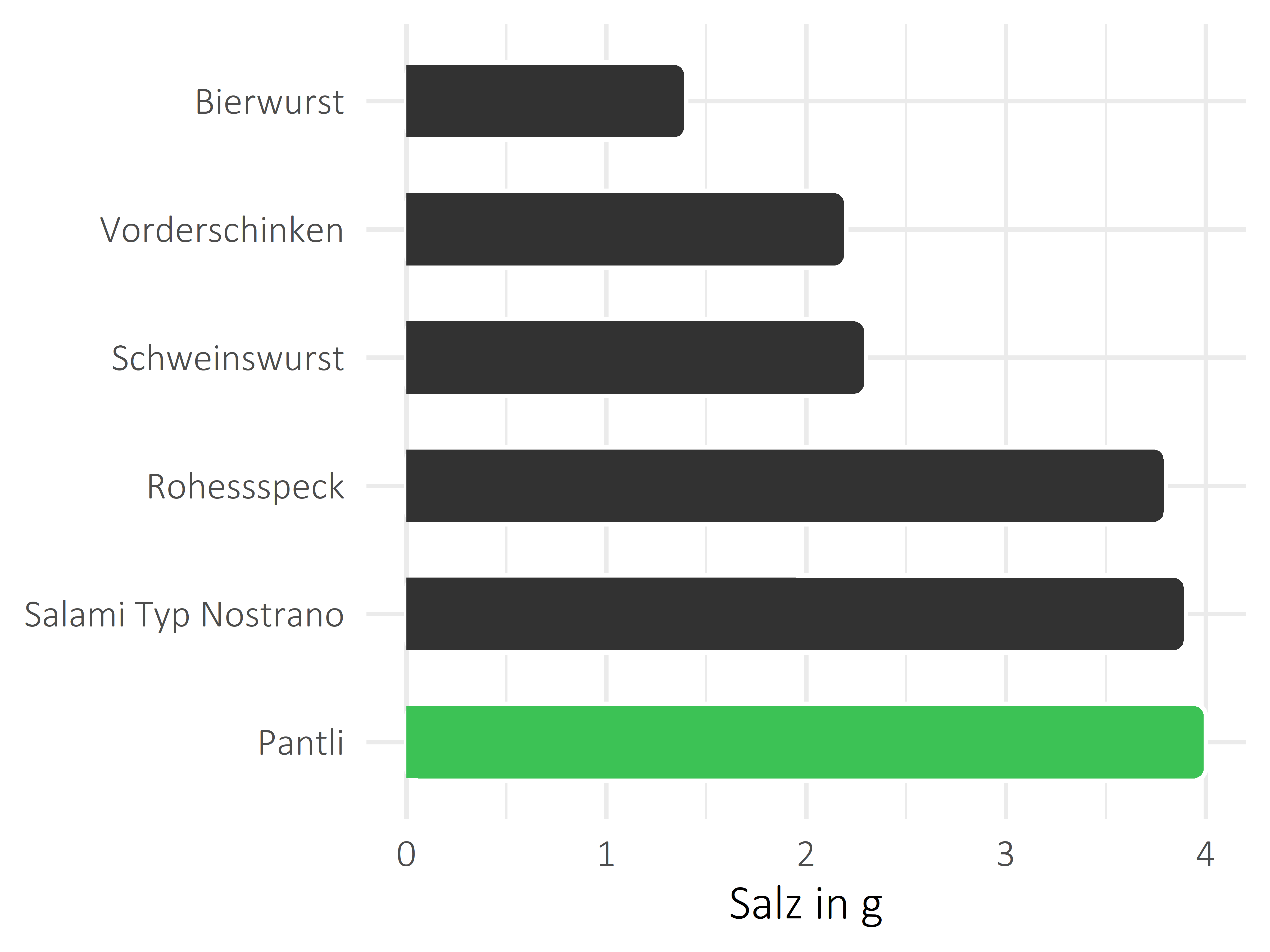 Fleisch- und Wurstwaren Salz