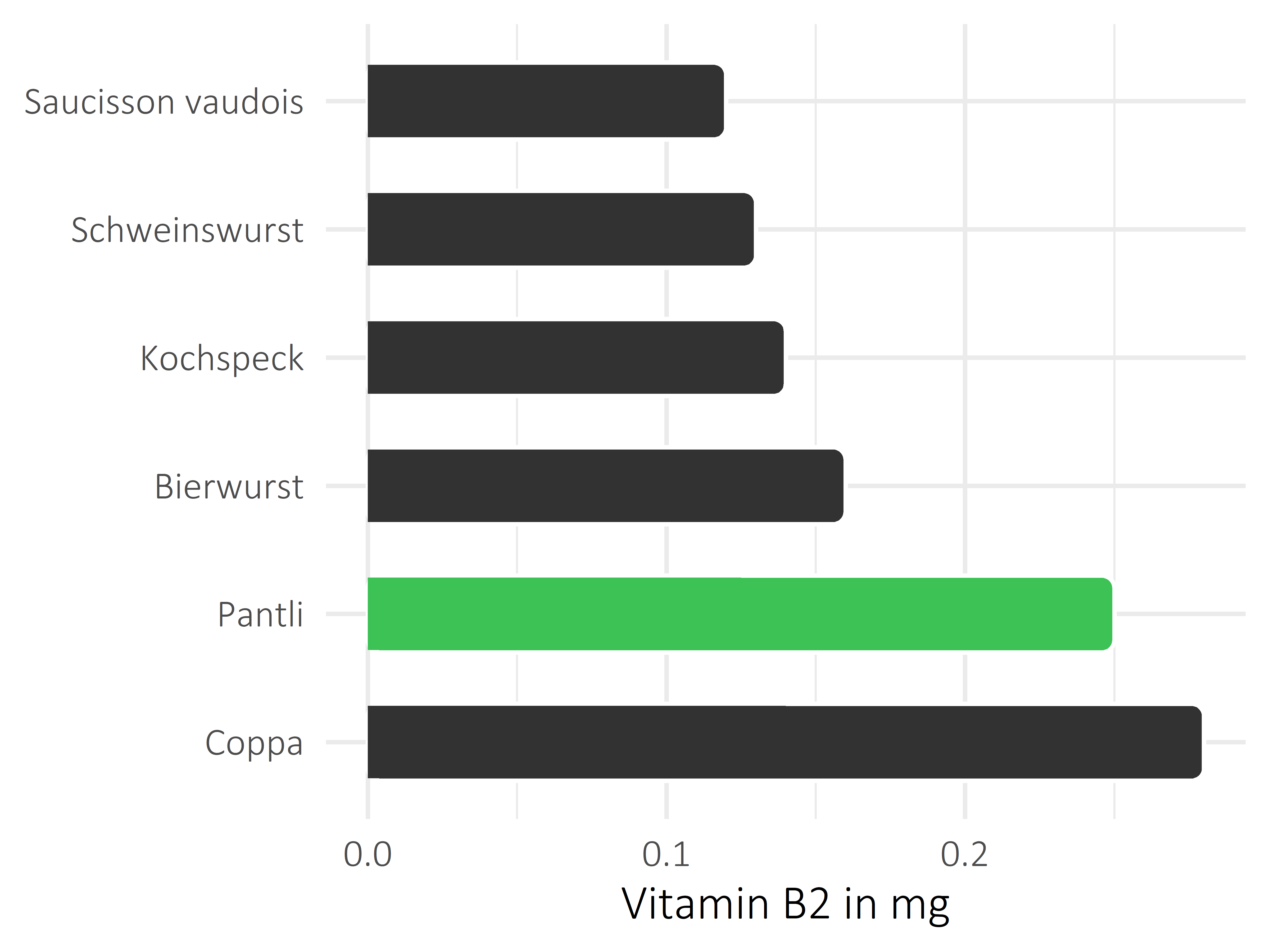 Fleisch- und Wurstwaren Vitamin B2