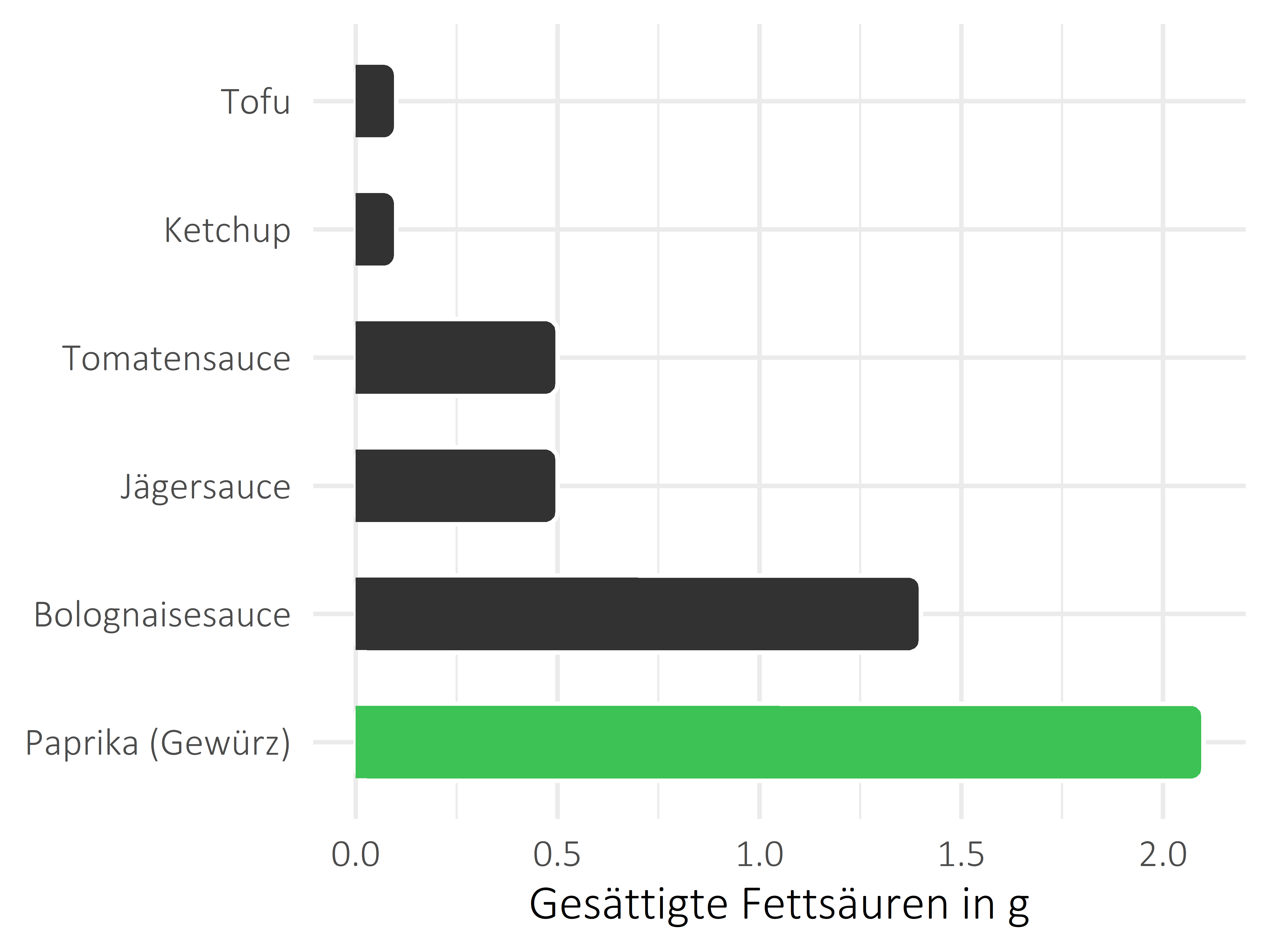 Saucen, Zutaten und Gewürze gesättigte Fettsäuren