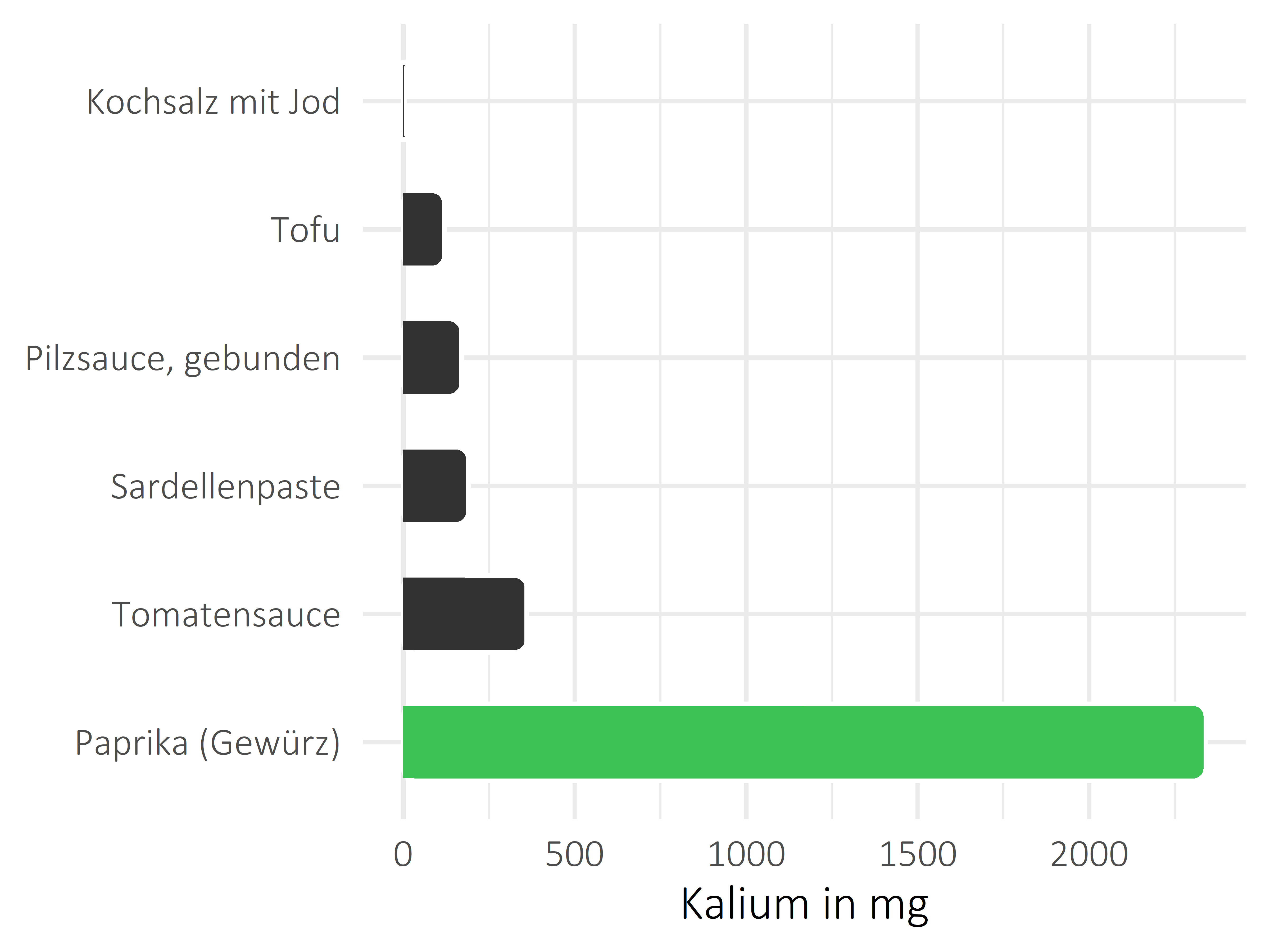 Saucen, Zutaten und Gewürze Kalium