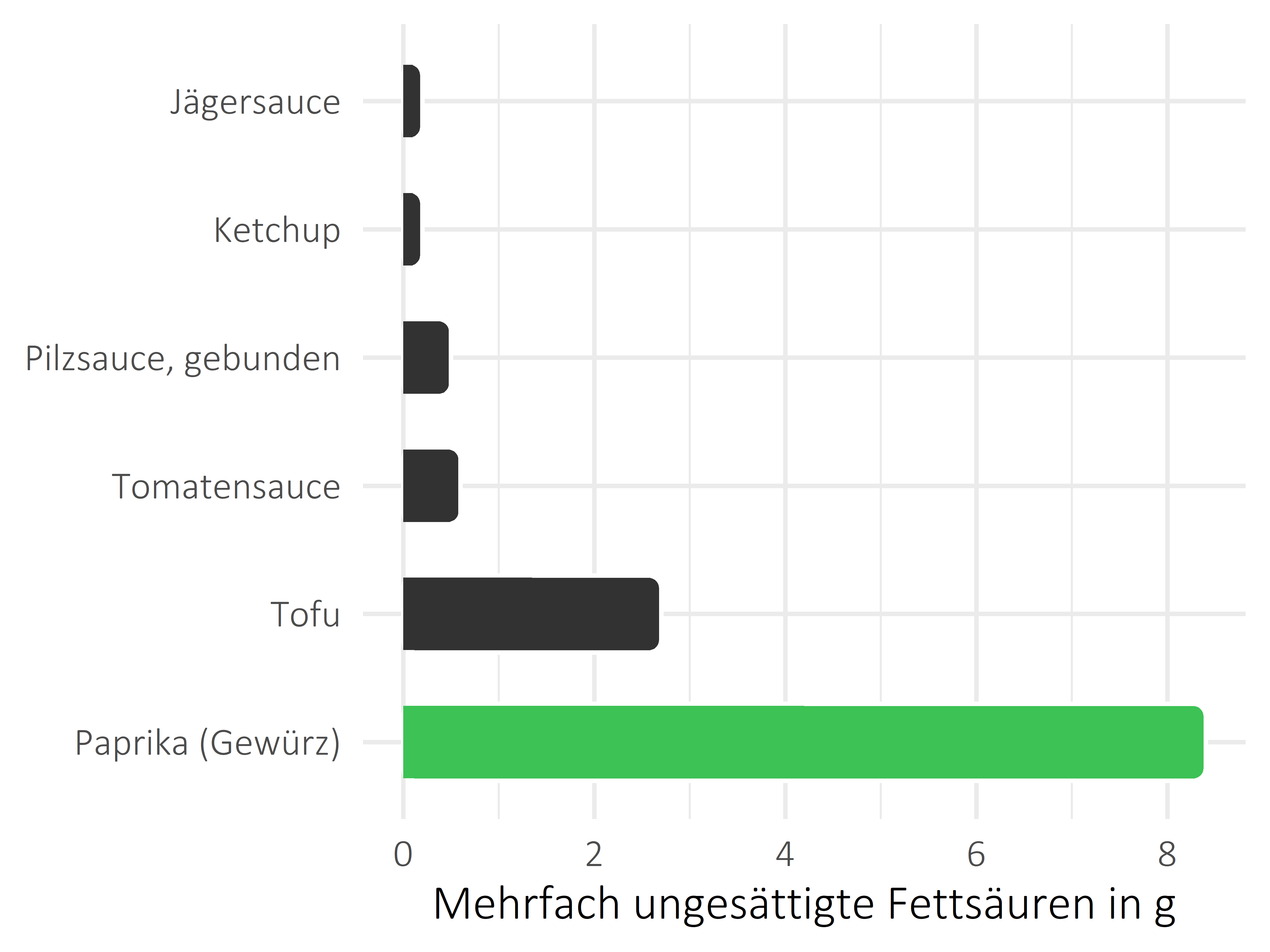 Saucen, Zutaten und Gewürze mehrfach ungesättigte Fettsäuren