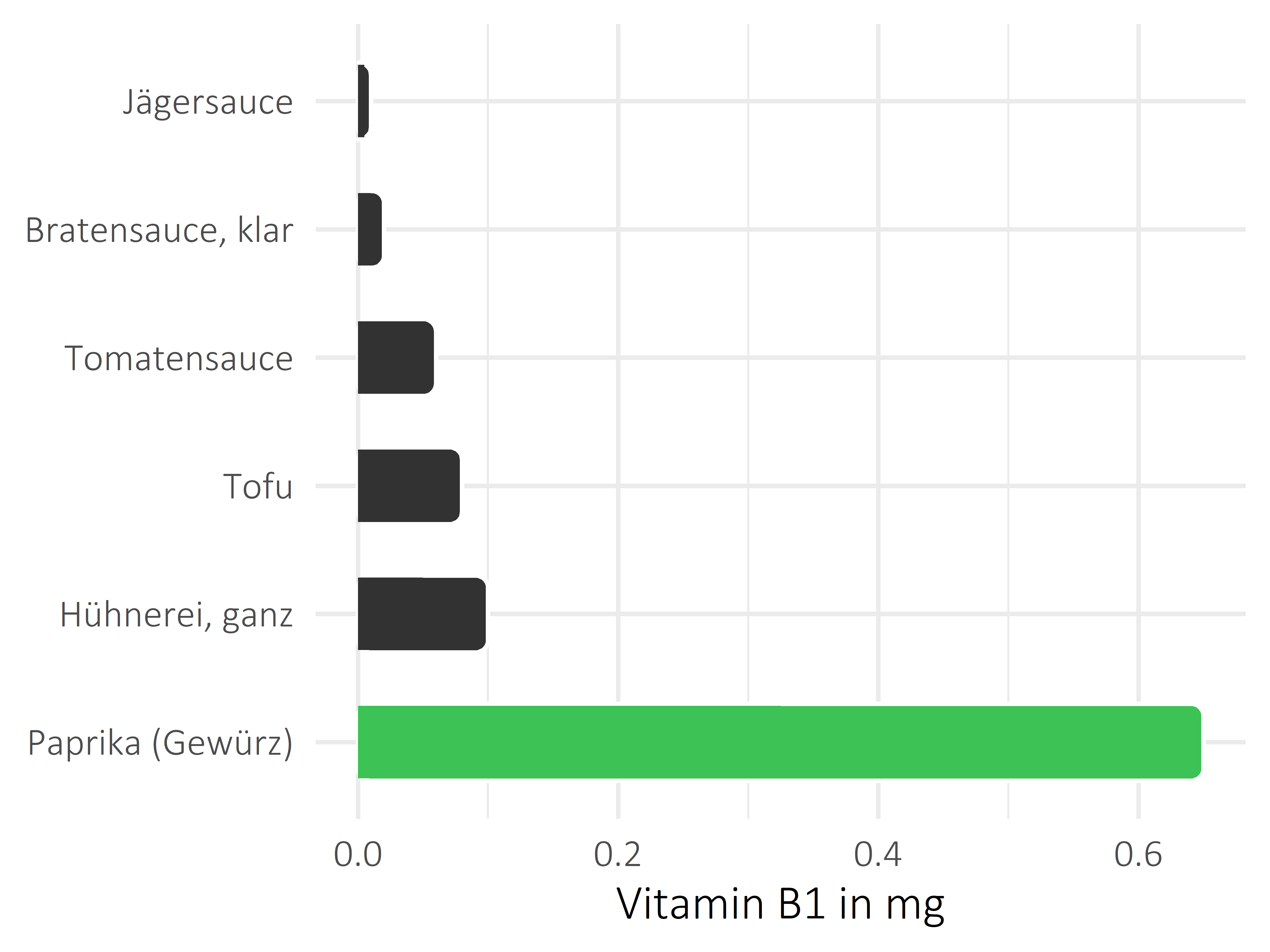 Saucen, Zutaten und Gewürze Vitamin B1