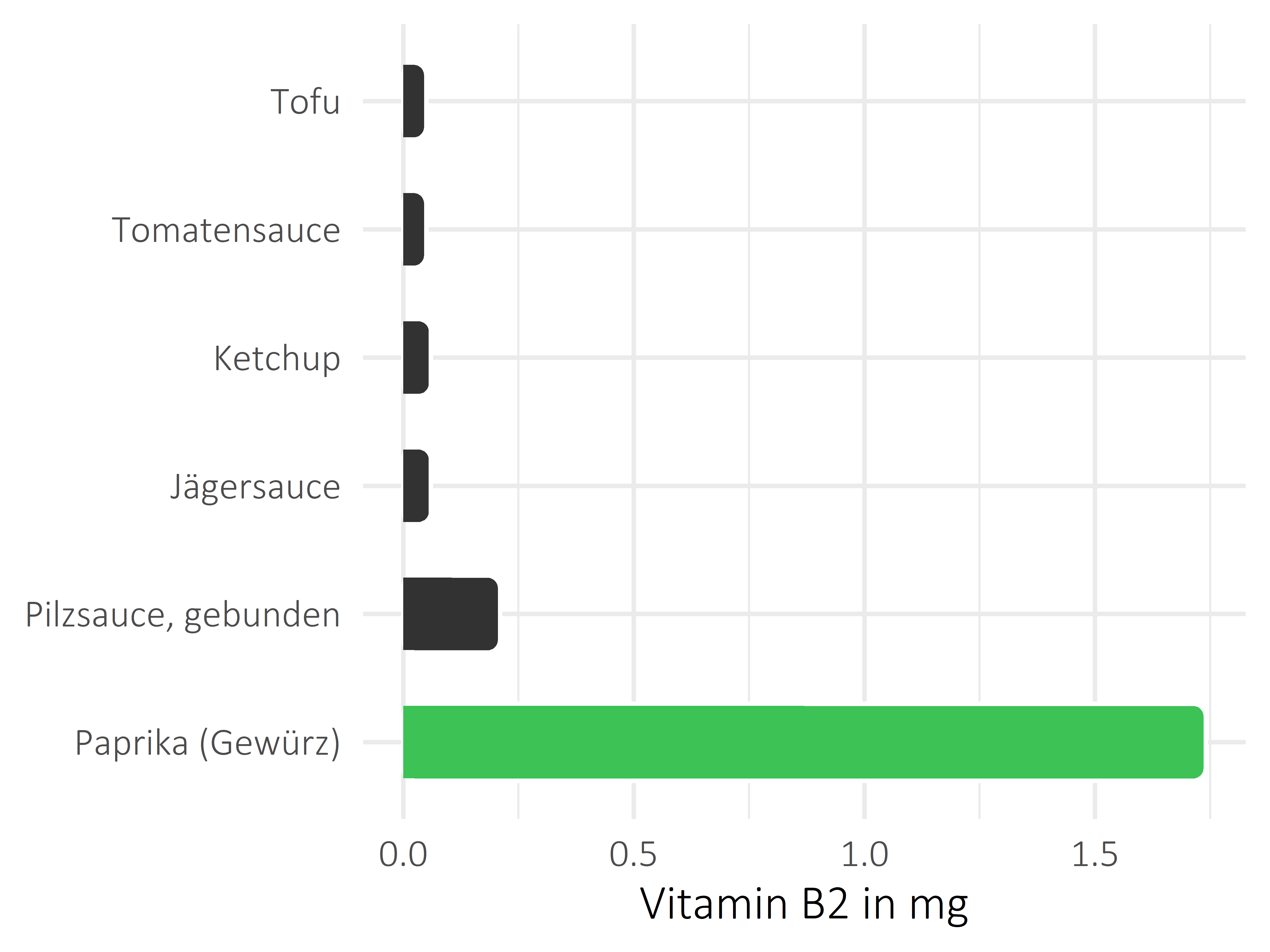 Saucen, Zutaten und Gewürze Vitamin B2