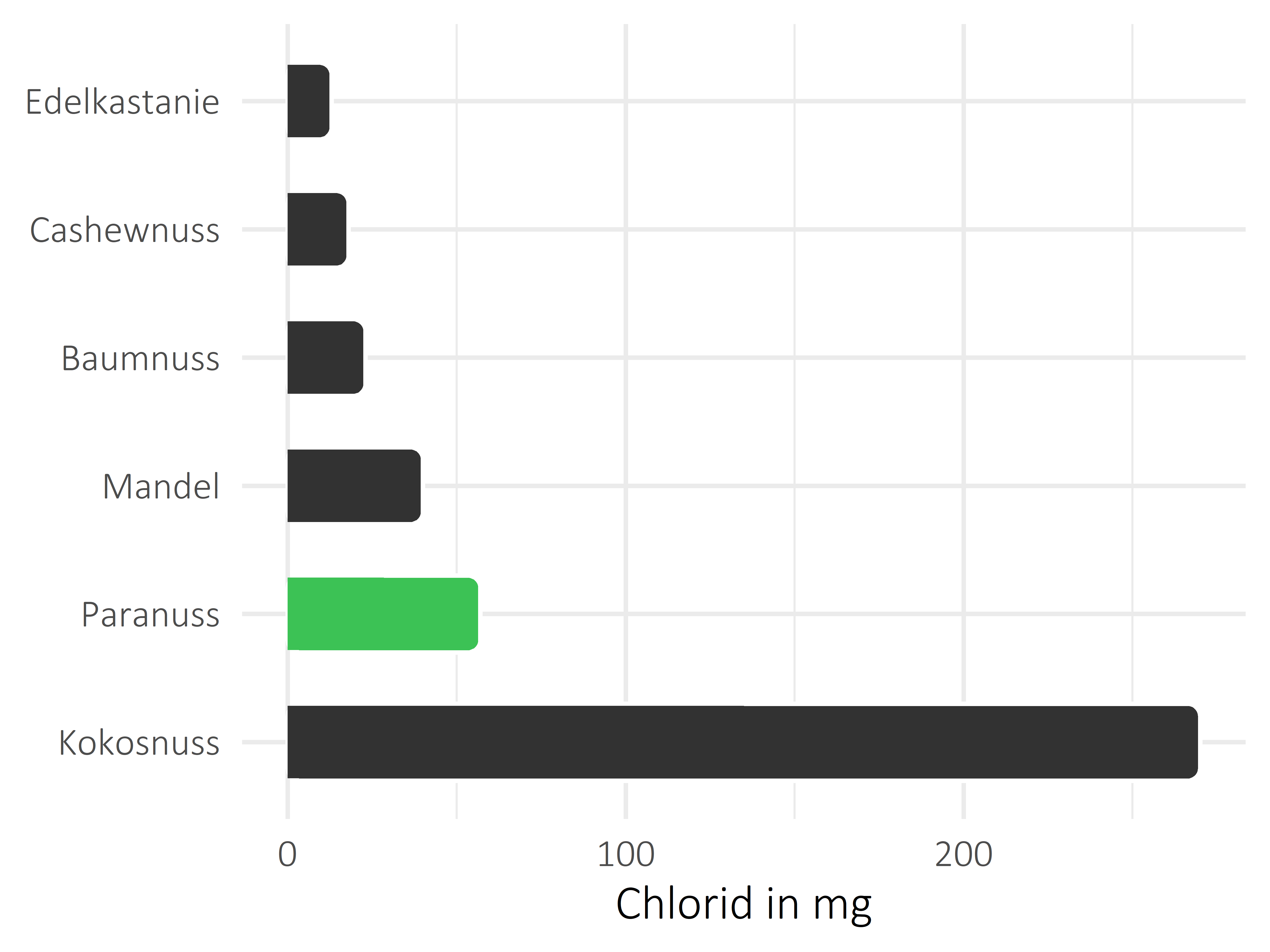 Nüsse, Samen und Ölfrüchte Chlorid