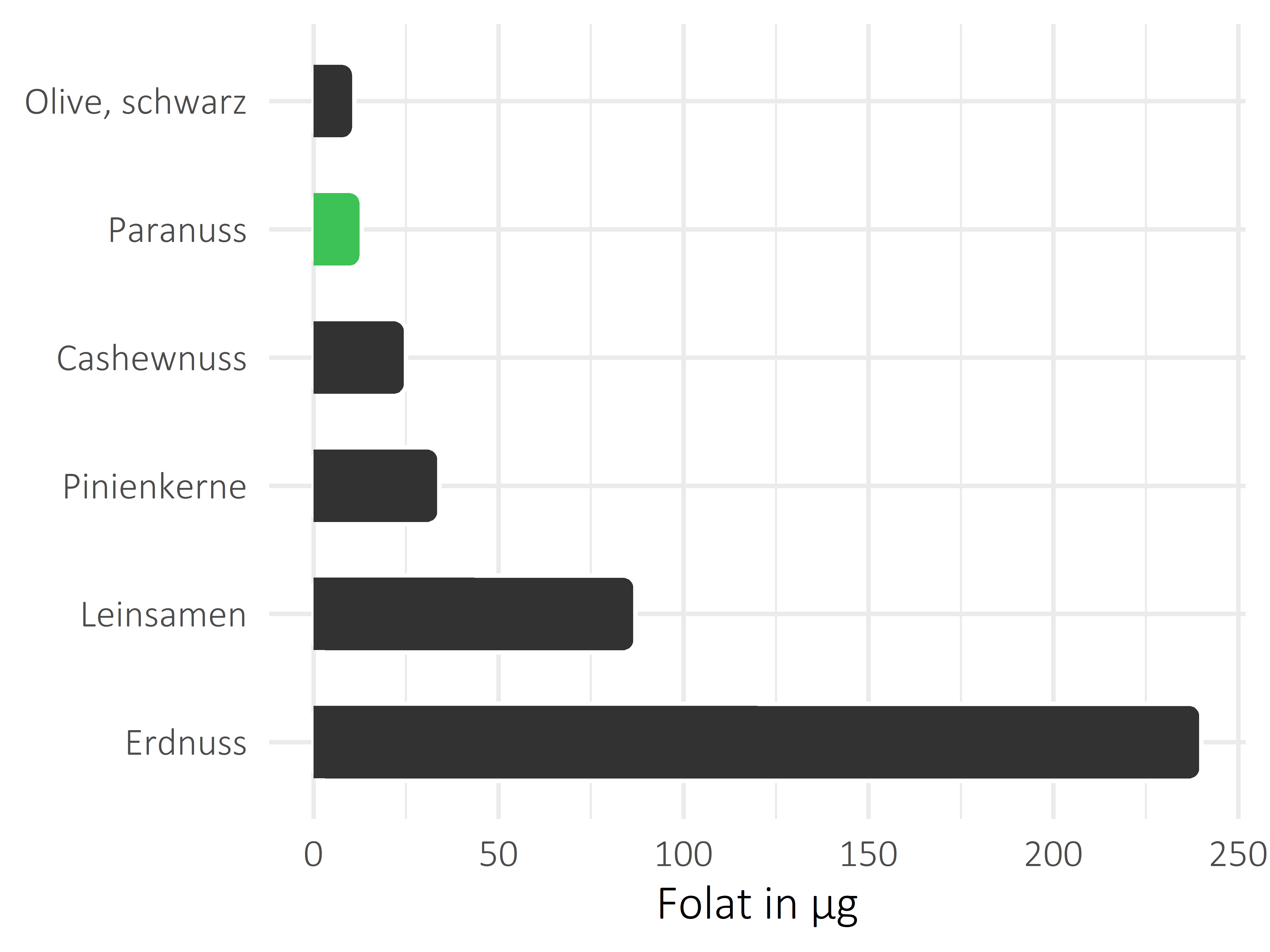 Nüsse, Samen und Ölfrüchte Folat