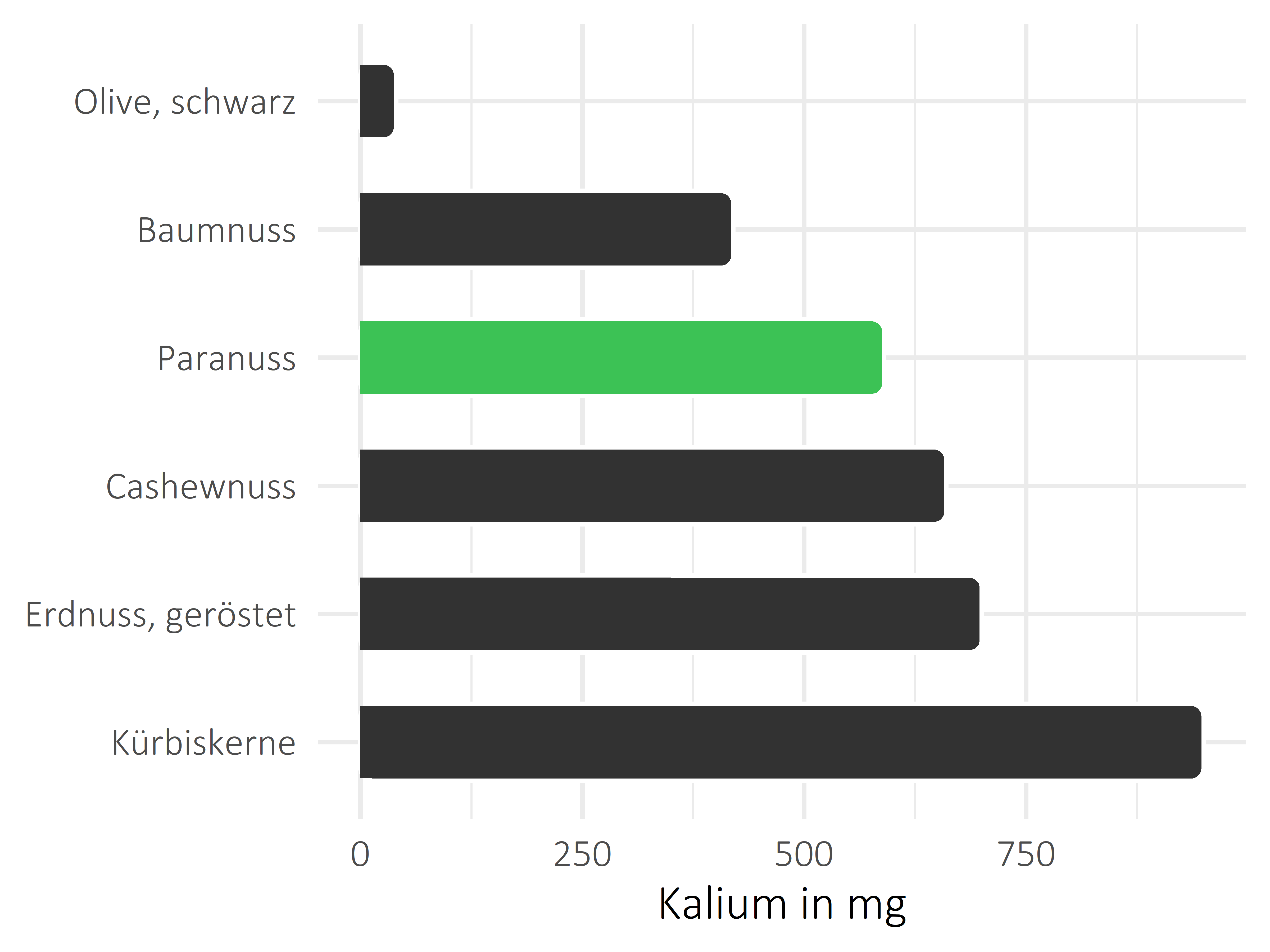 Nüsse, Samen und Ölfrüchte Kalium