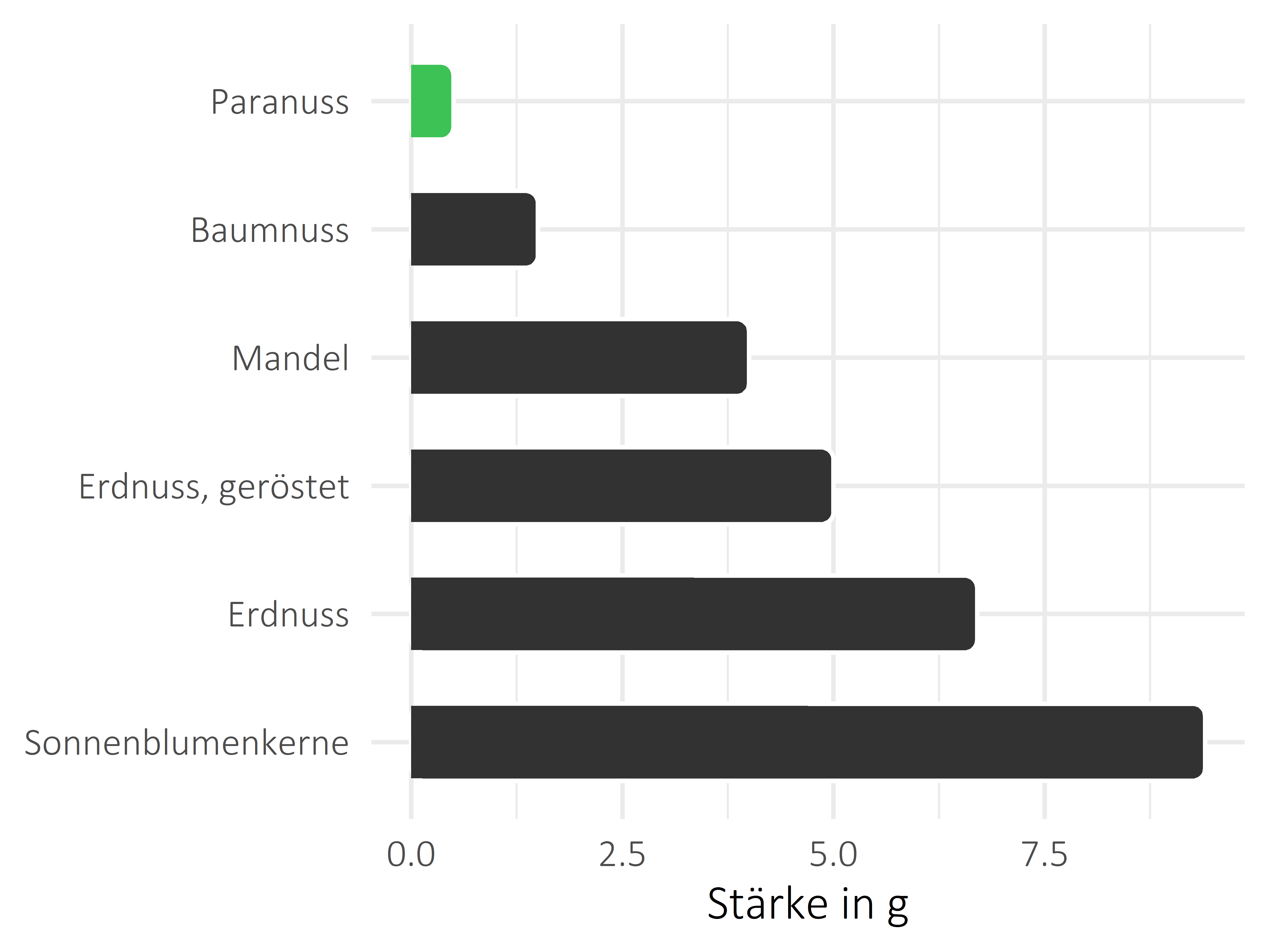 Nüsse, Samen und Ölfrüchte Stärke