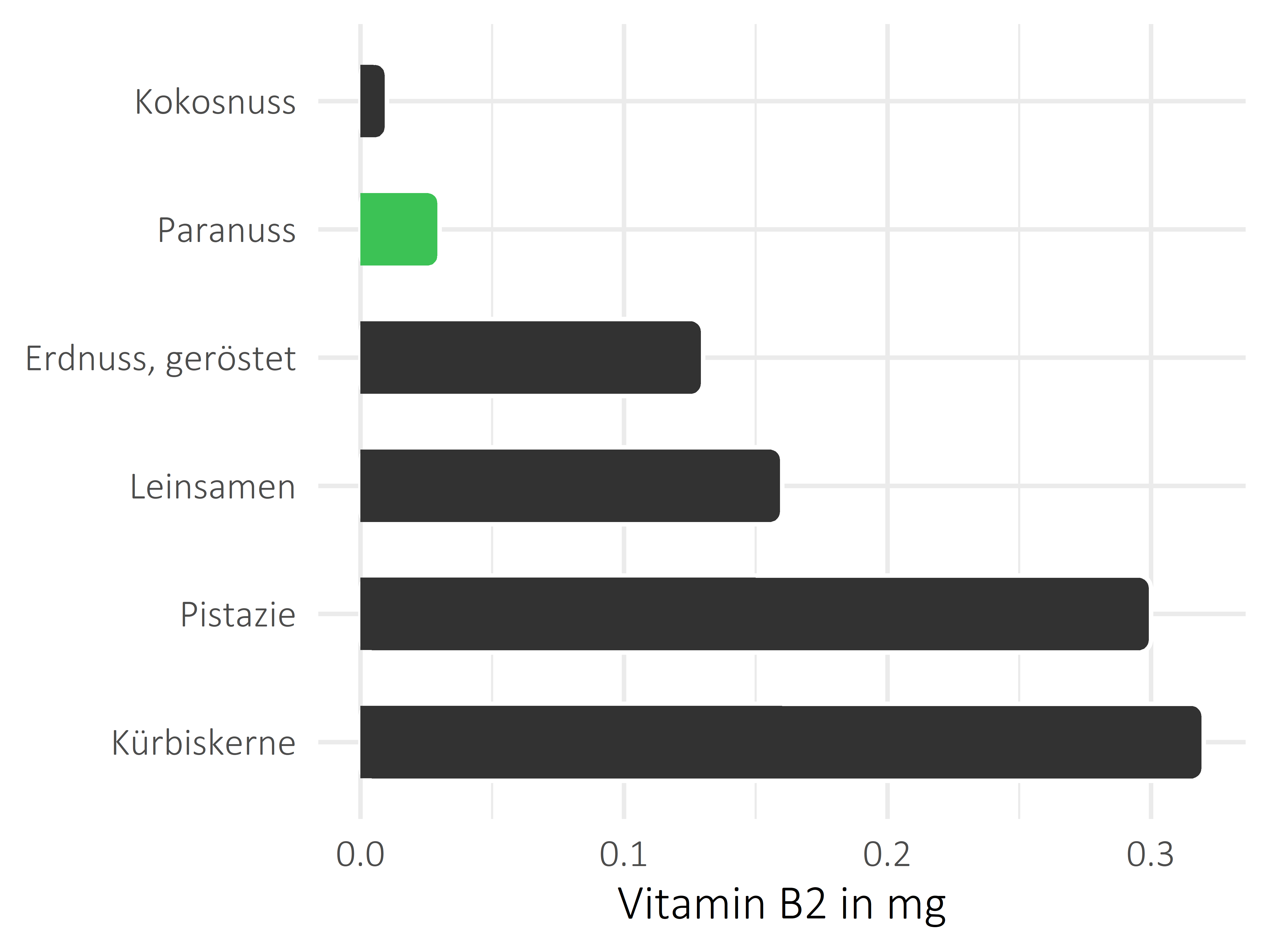 Nüsse, Samen und Ölfrüchte Vitamin B2