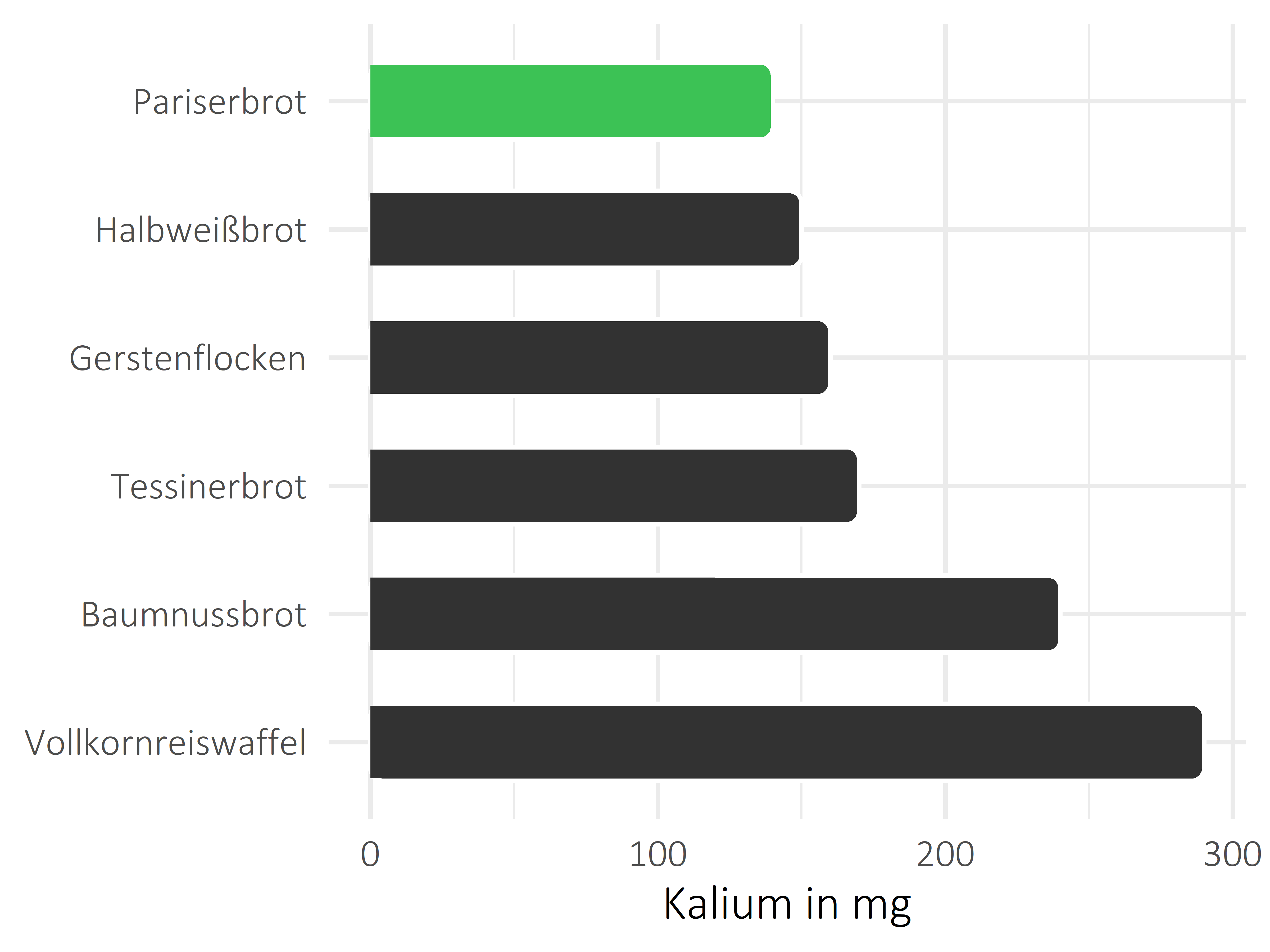 Brote, Flocken und Frühstückscerealien Kalium