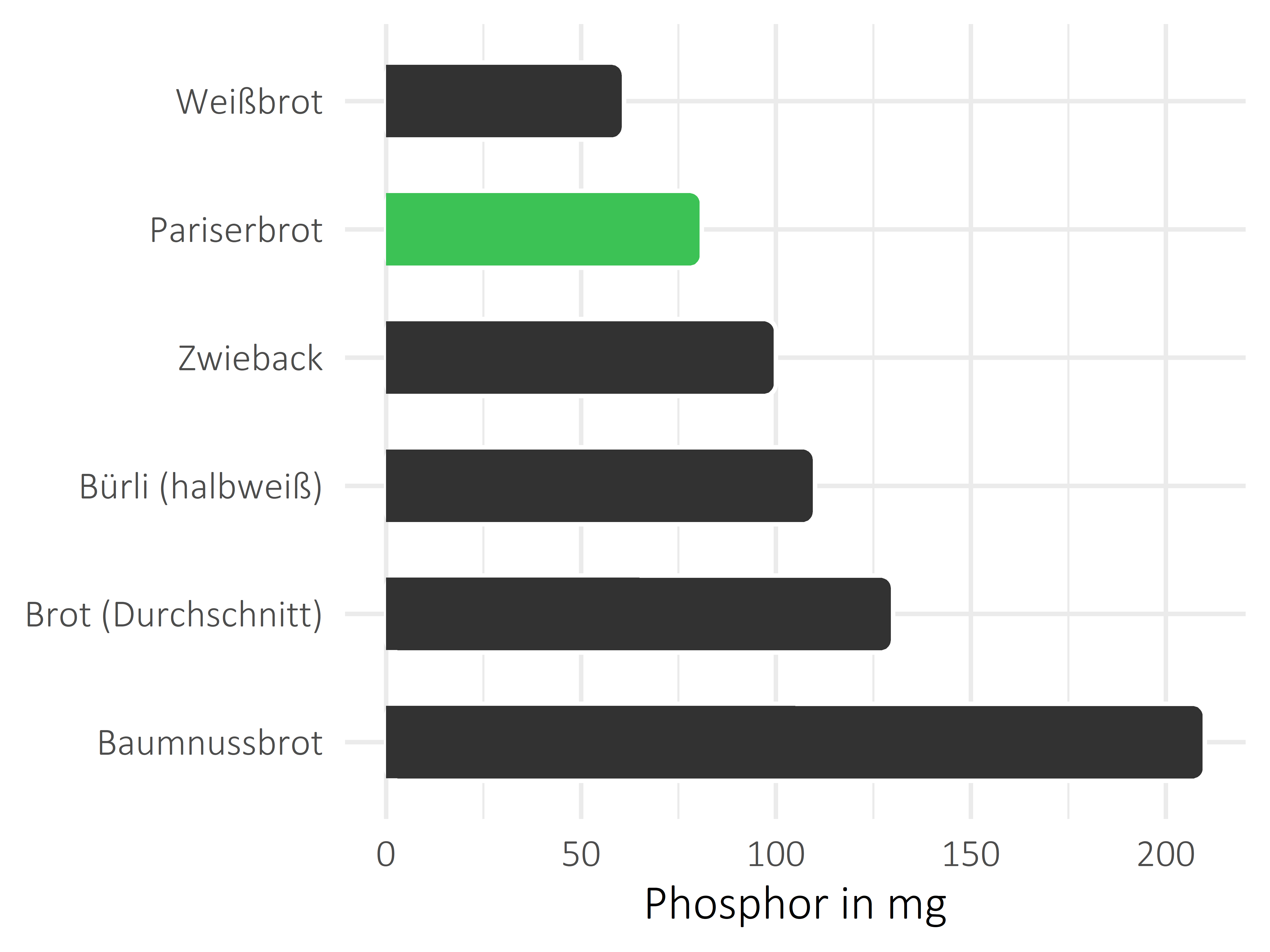 Brote, Flocken und Frühstückscerealien Phosphor