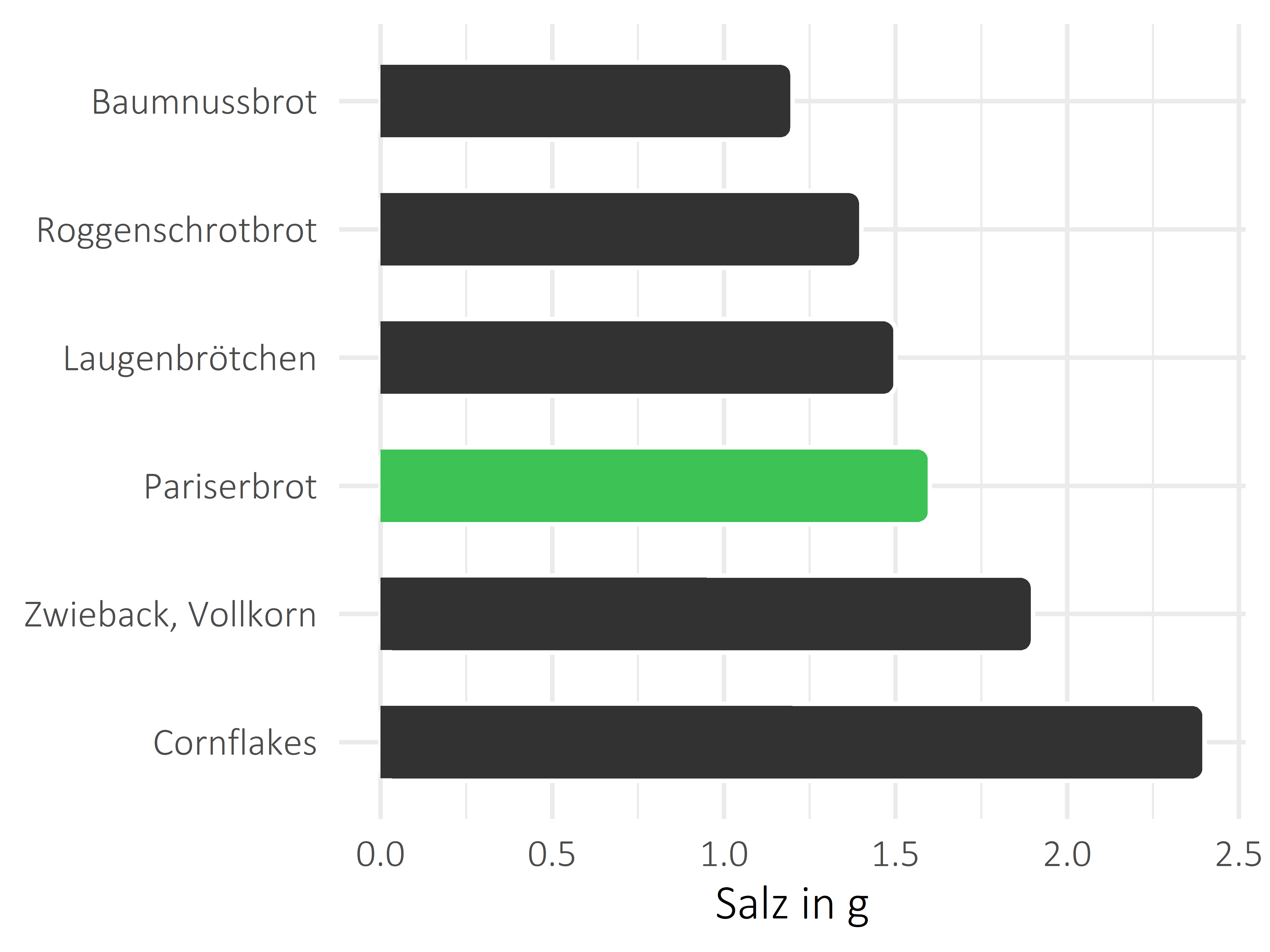 Brote, Flocken und Frühstückscerealien Salz