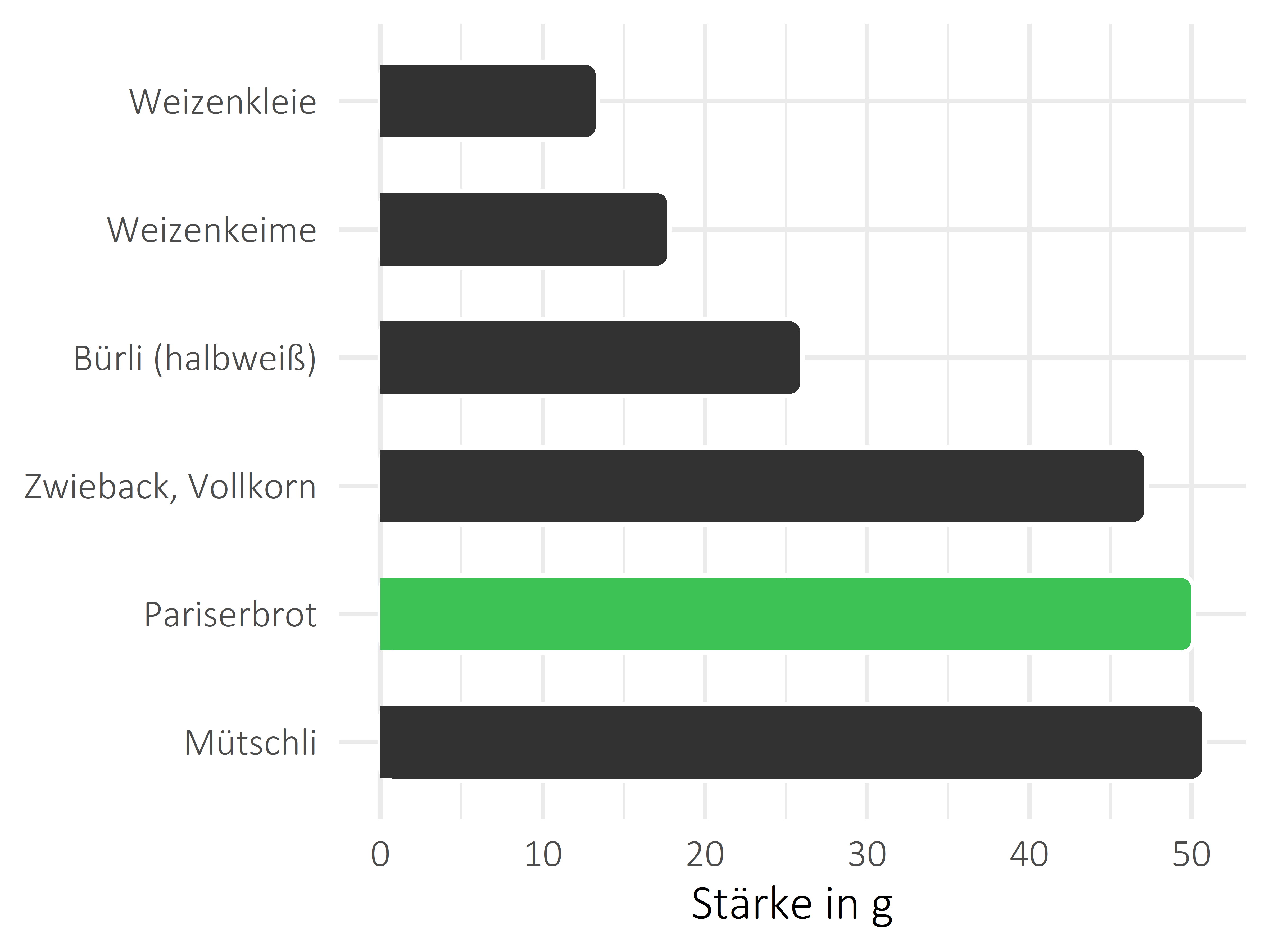 Brote, Flocken und Frühstückscerealien Stärke