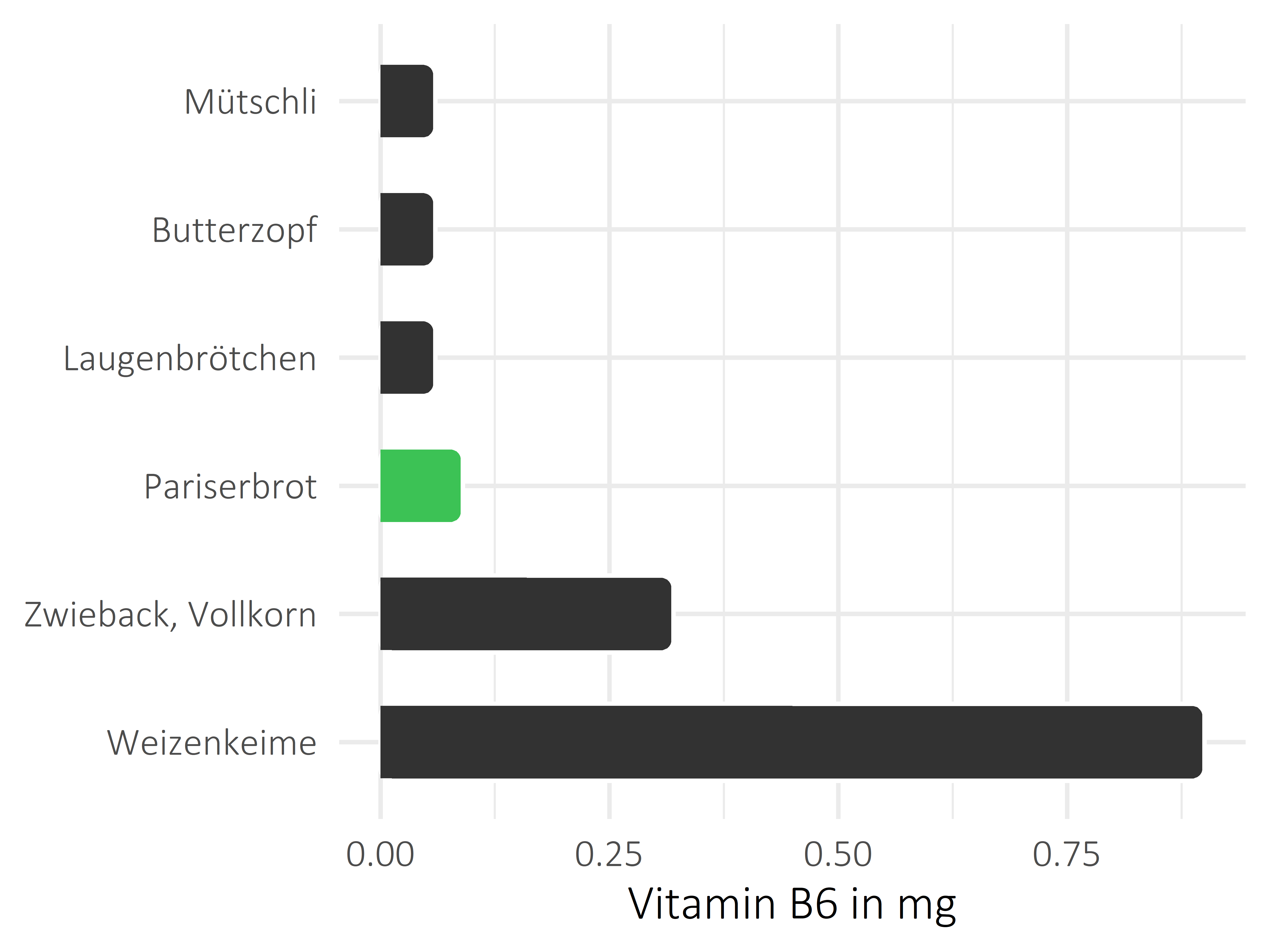 Brote, Flocken und Frühstückscerealien Vitamin B6