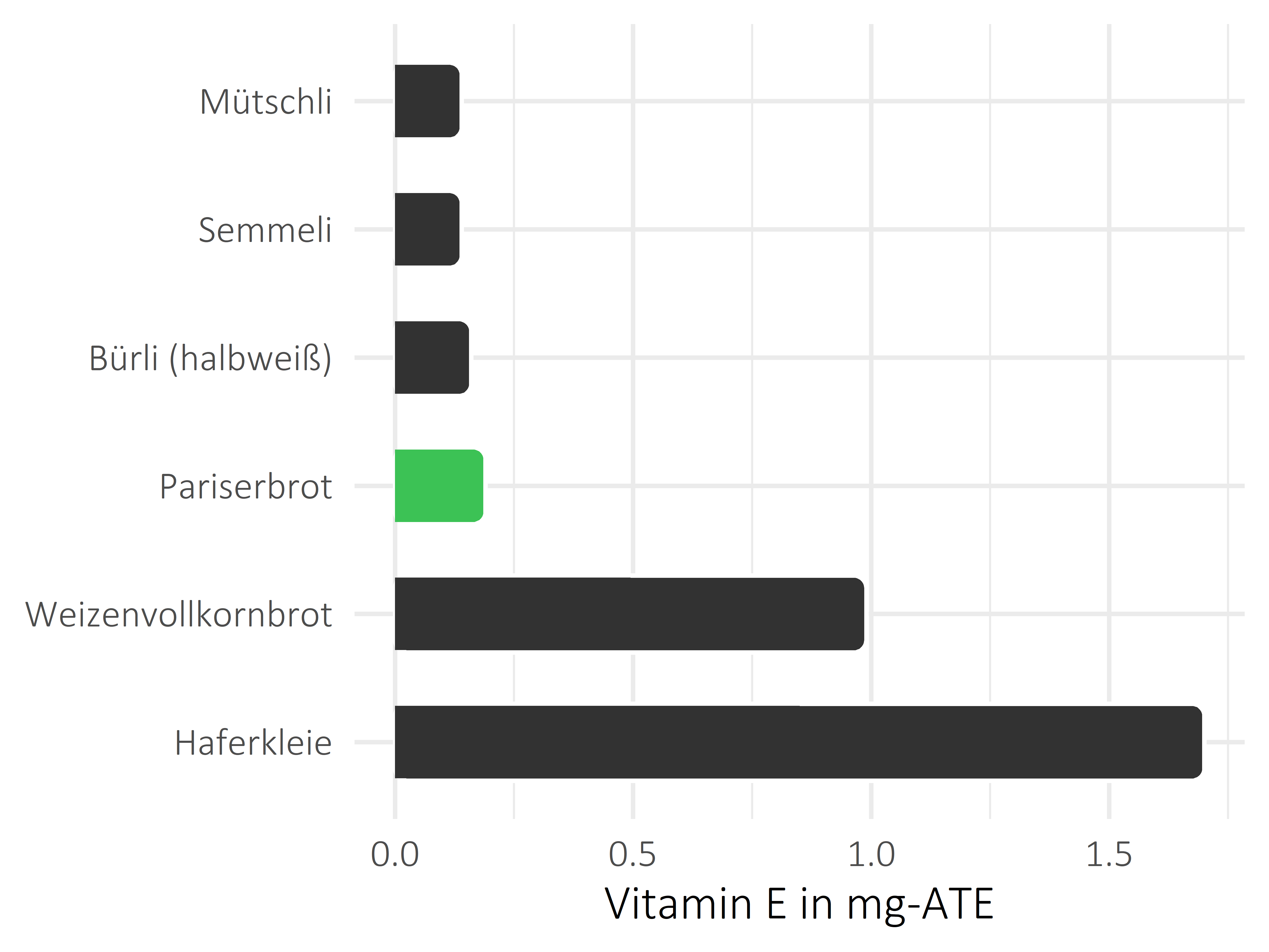 Brote, Flocken und Frühstückscerealien Vitamin E