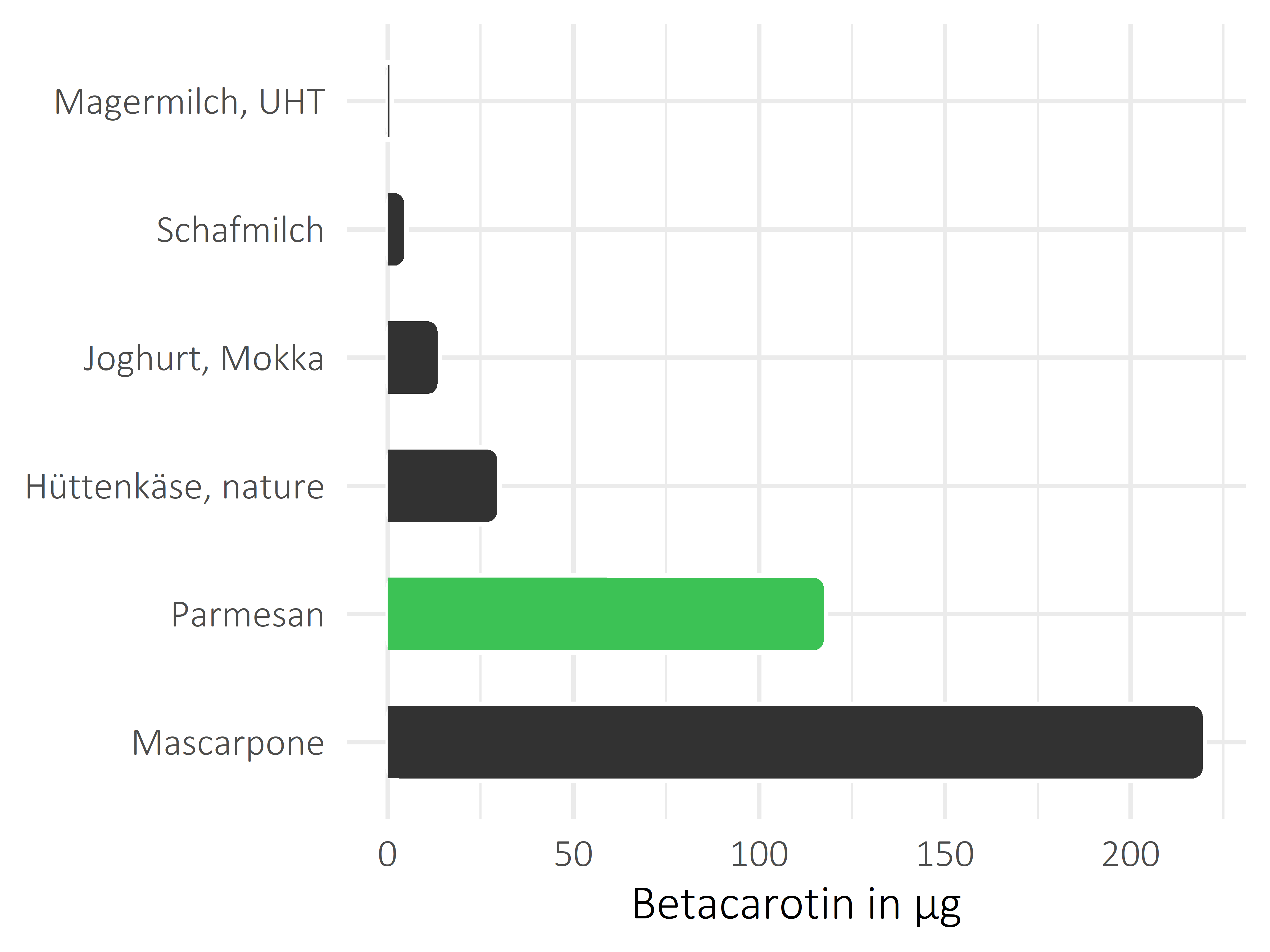 Milchprodukte Betacarotin