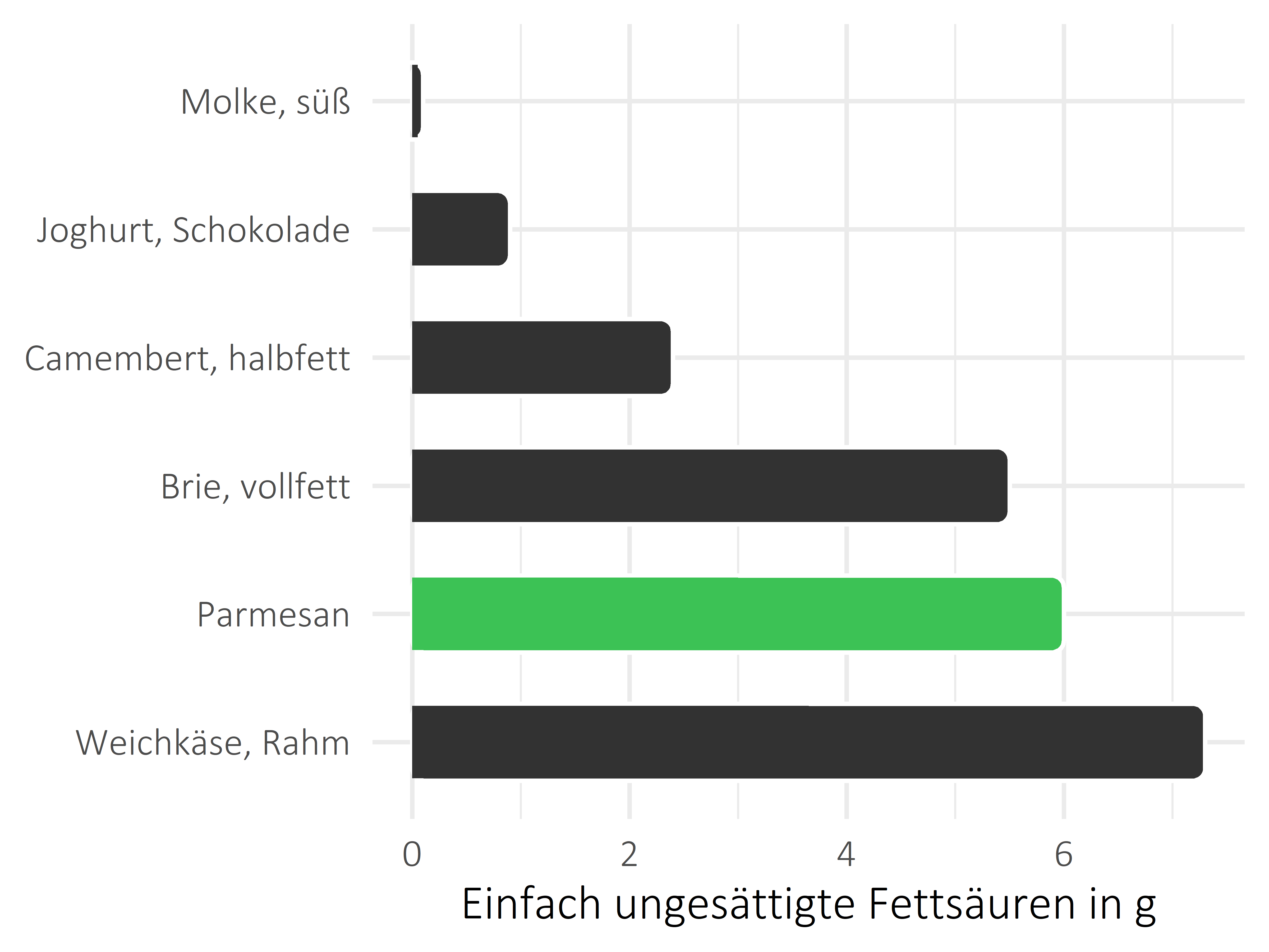 Milchprodukte einfach ungesättigte Fettsäuren