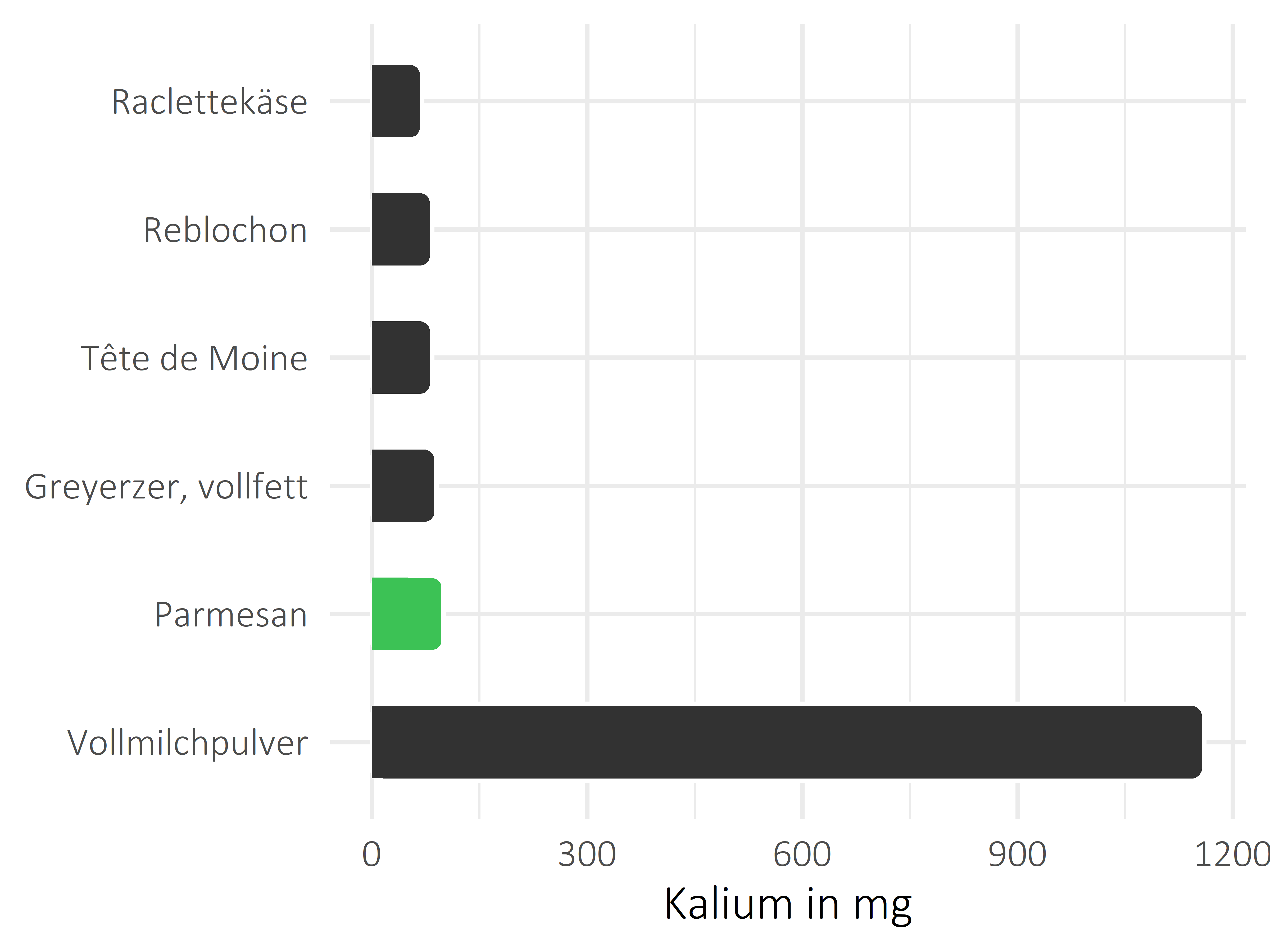 Milchprodukte Kalium