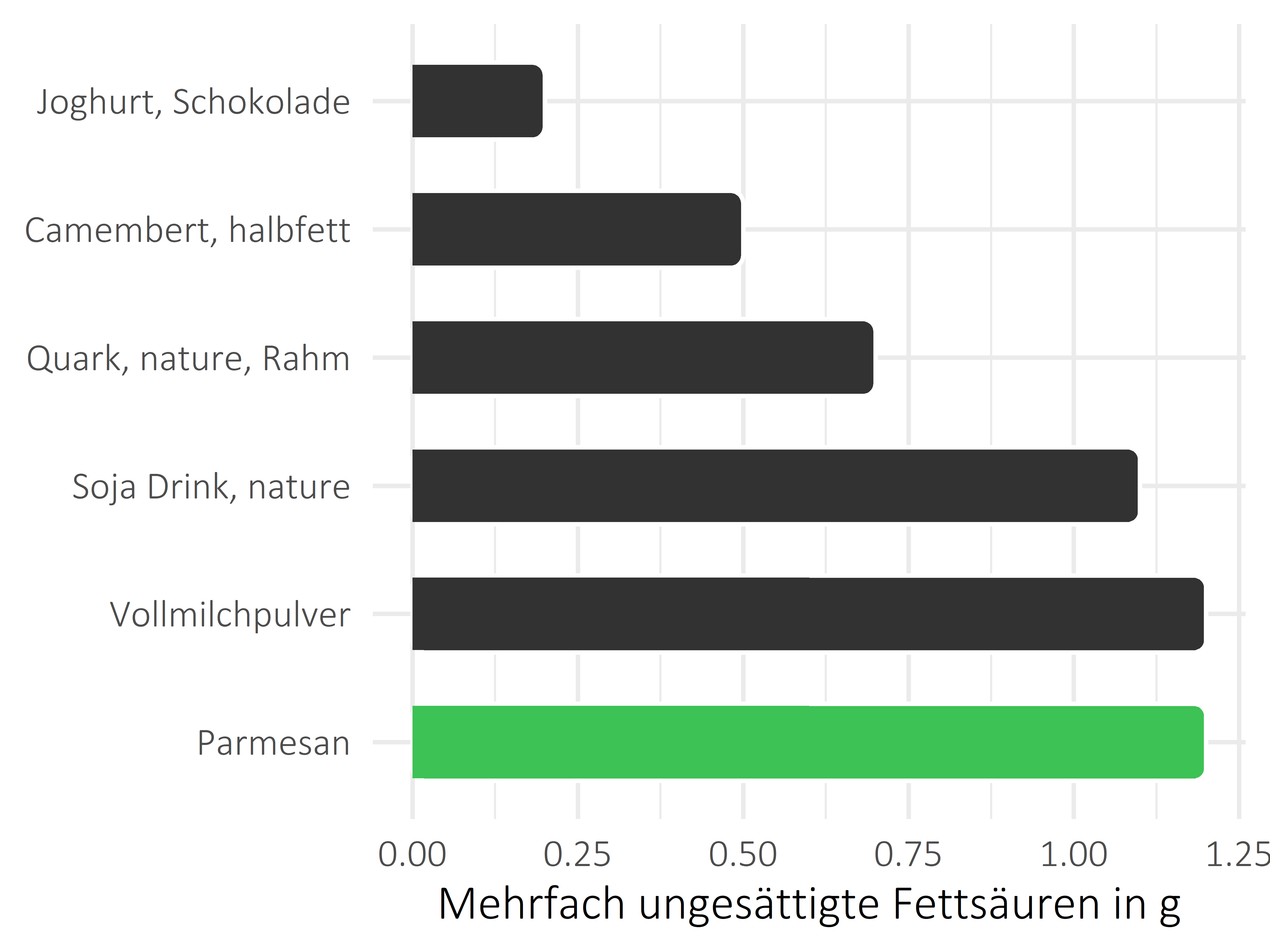 Milchprodukte mehrfach ungesättigte Fettsäuren