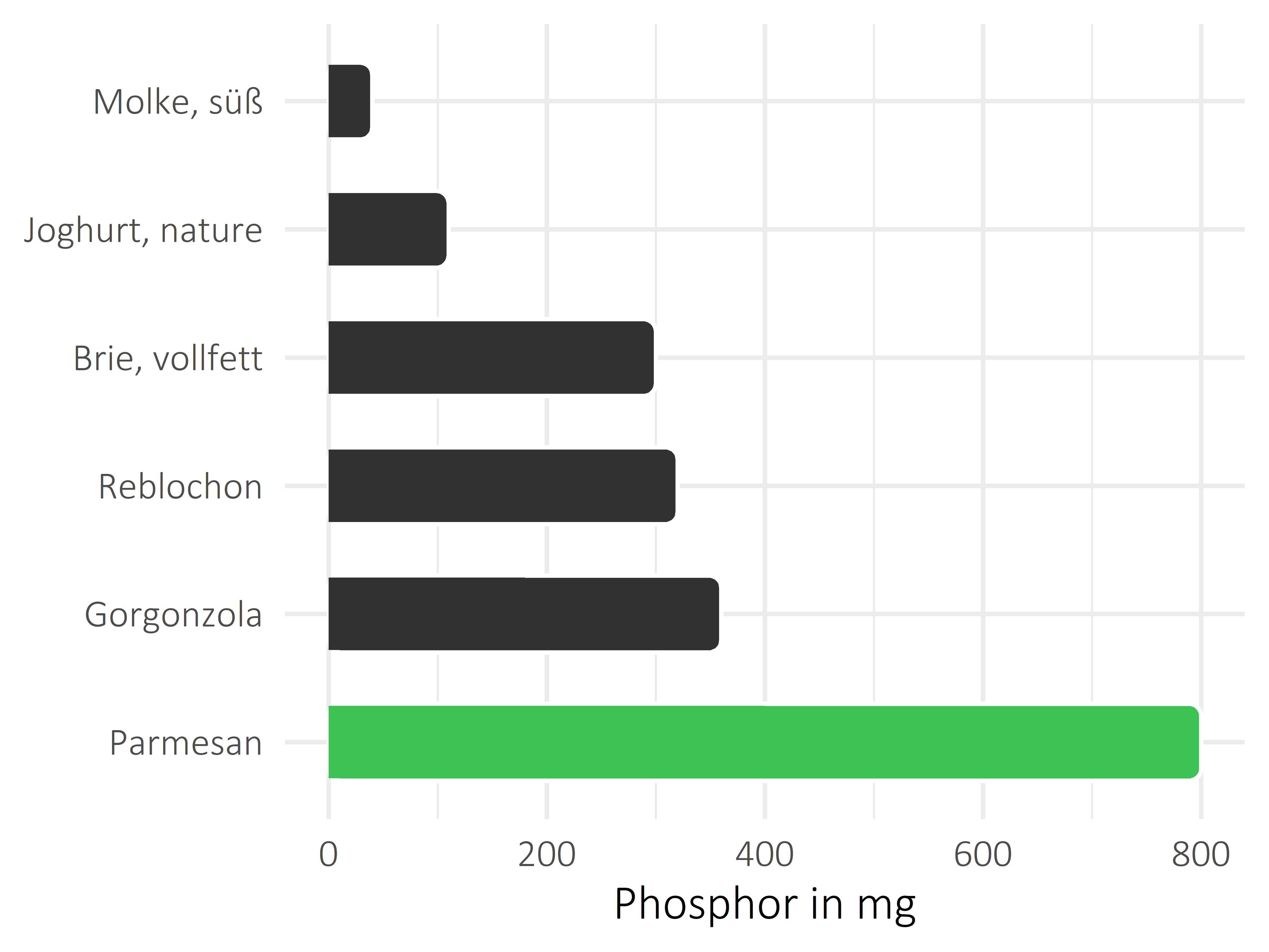 Milchprodukte Phosphor