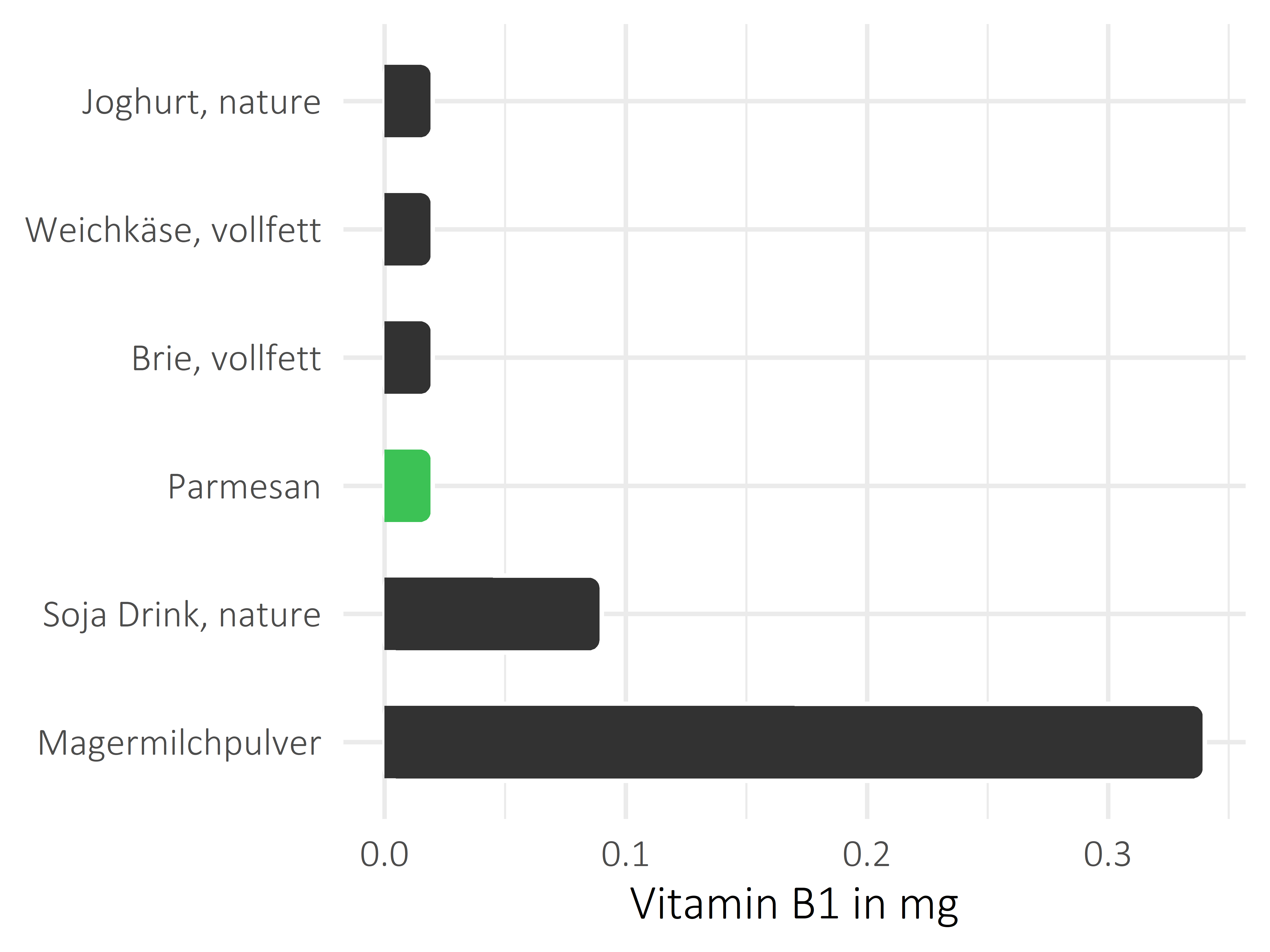 Milchprodukte Thiamin