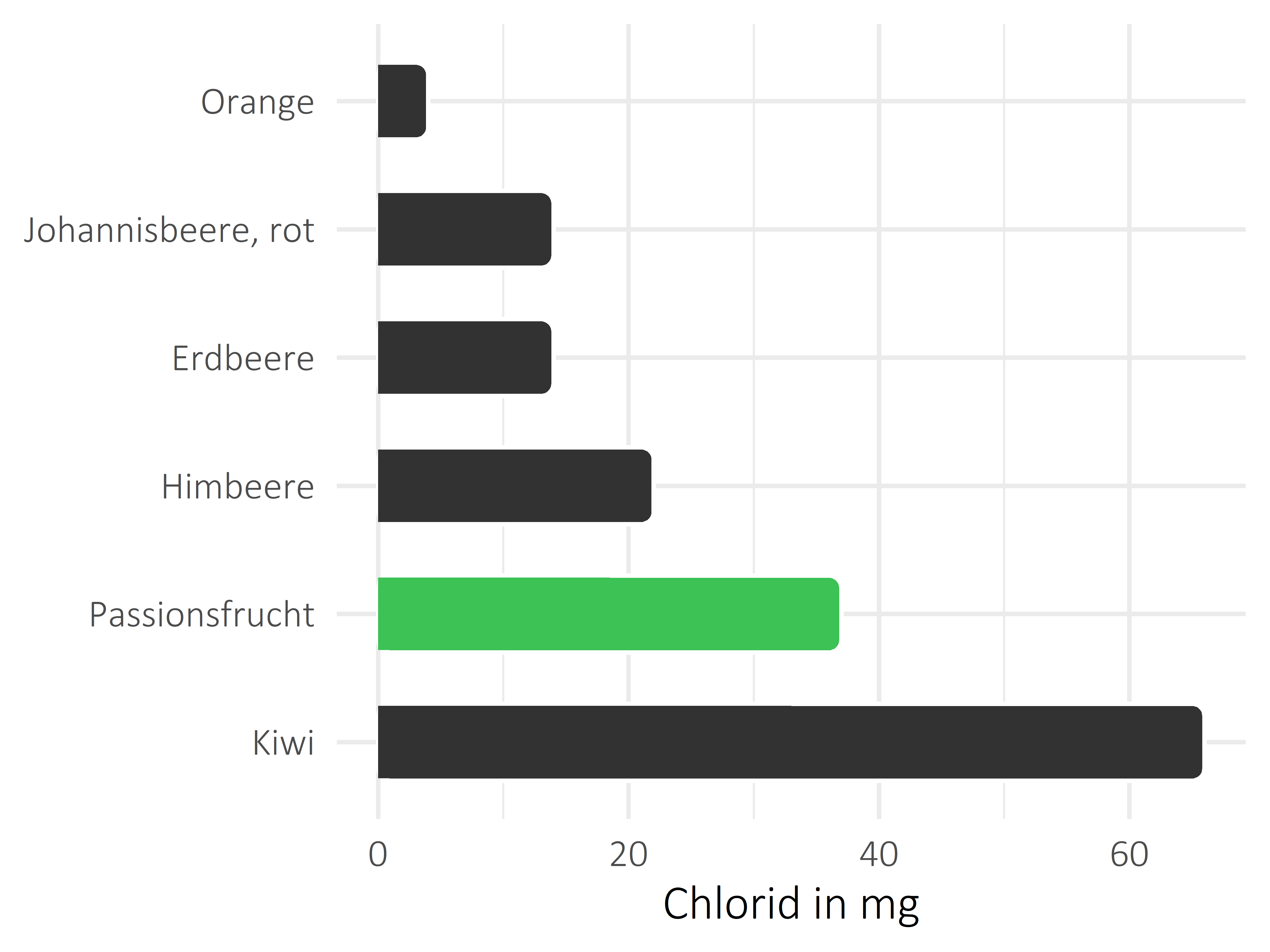 Früchte Chlorid