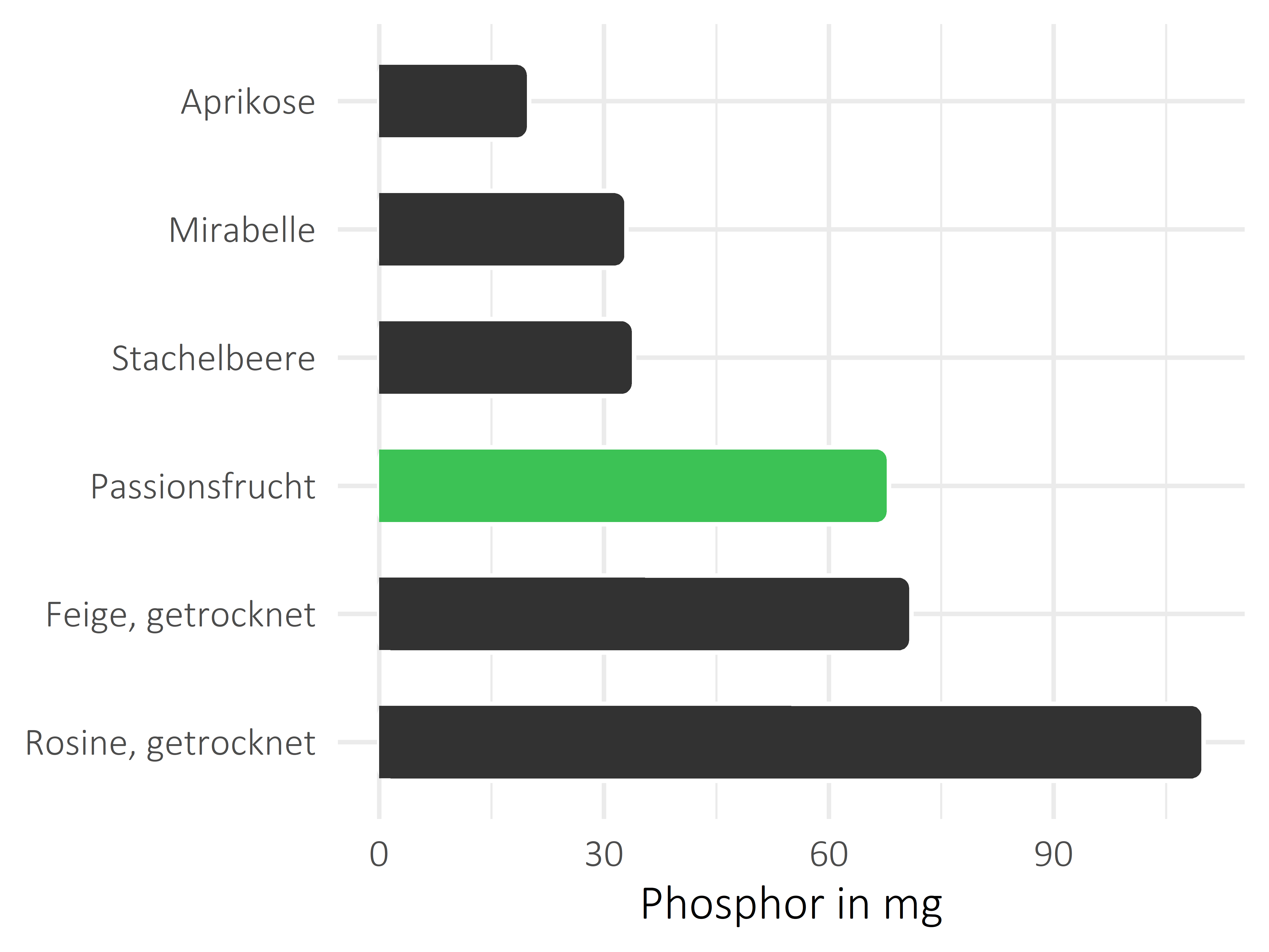 Früchte Phosphor