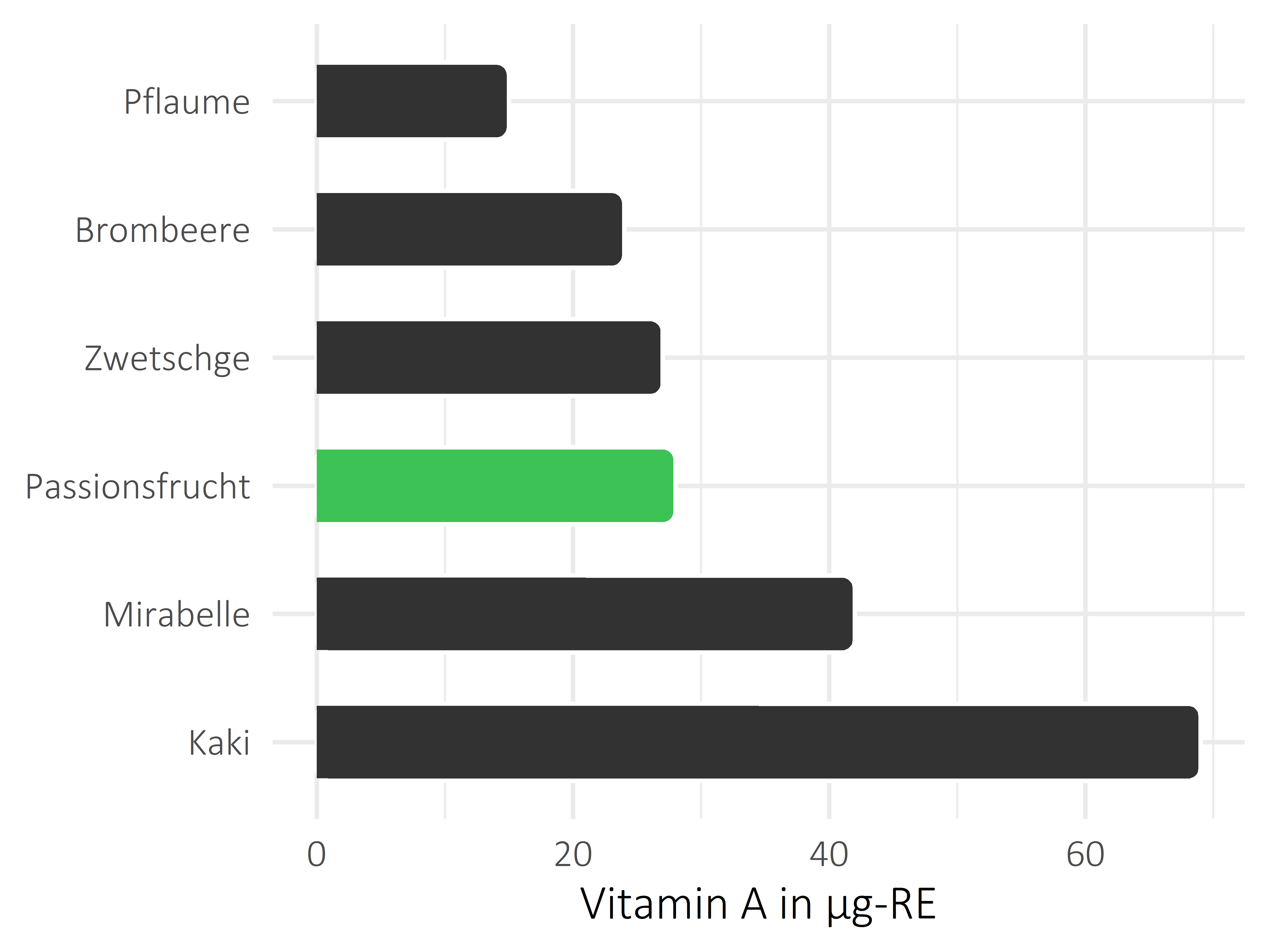 Früchte Vitamin A