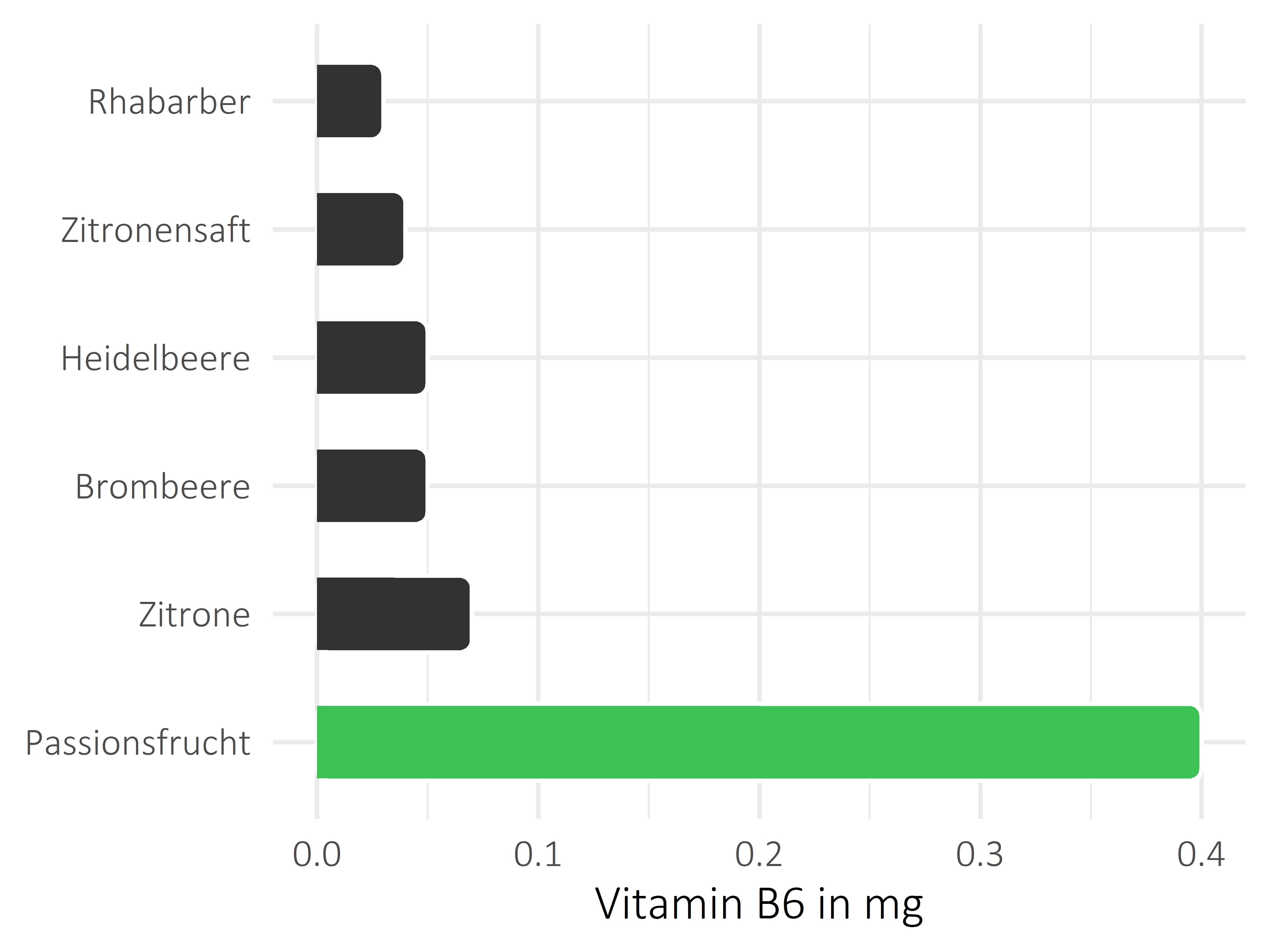 Früchte Vitamin B6