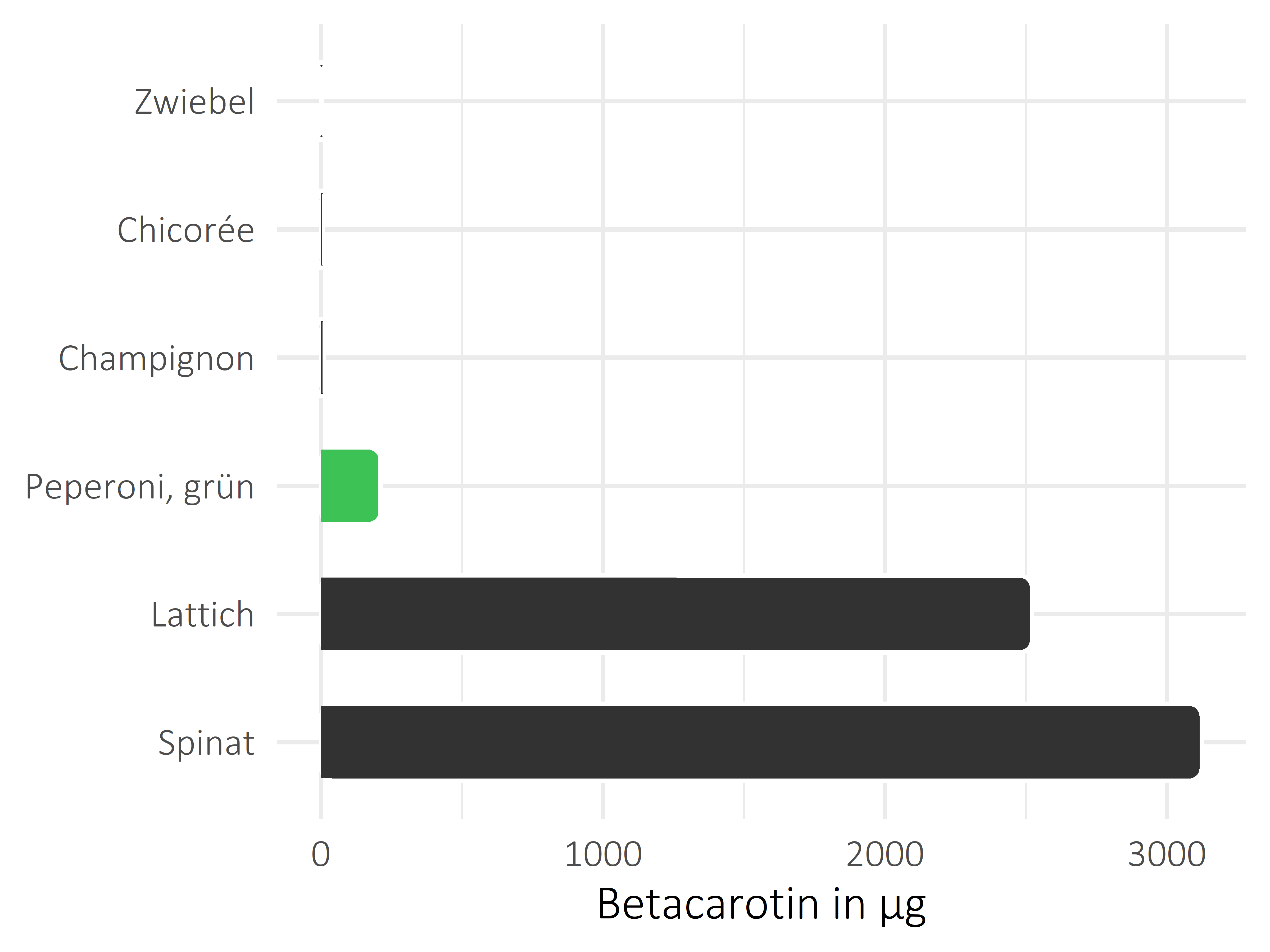 Gemüsesorten Betacarotin