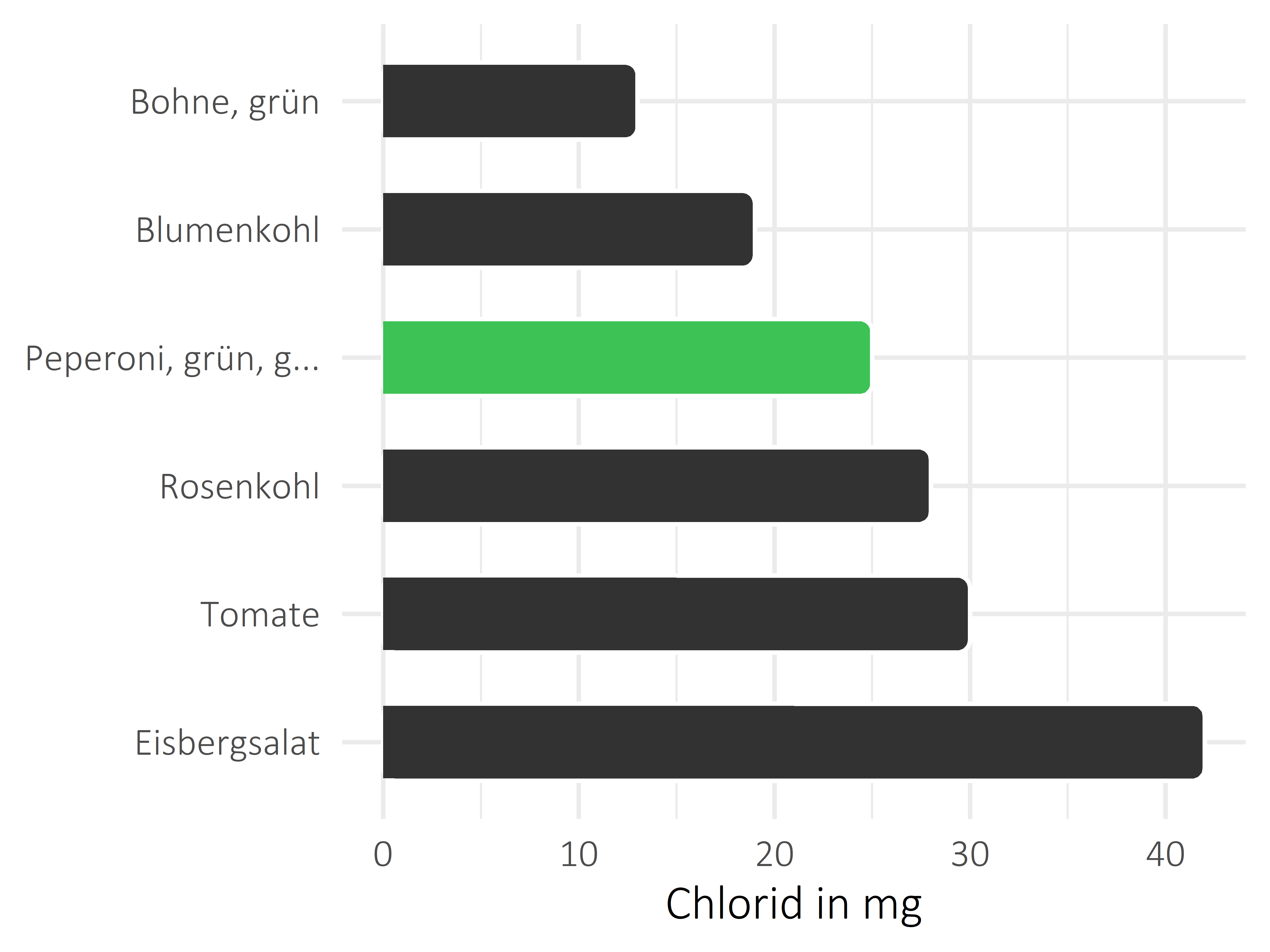 Gemüsesorten Chlorid