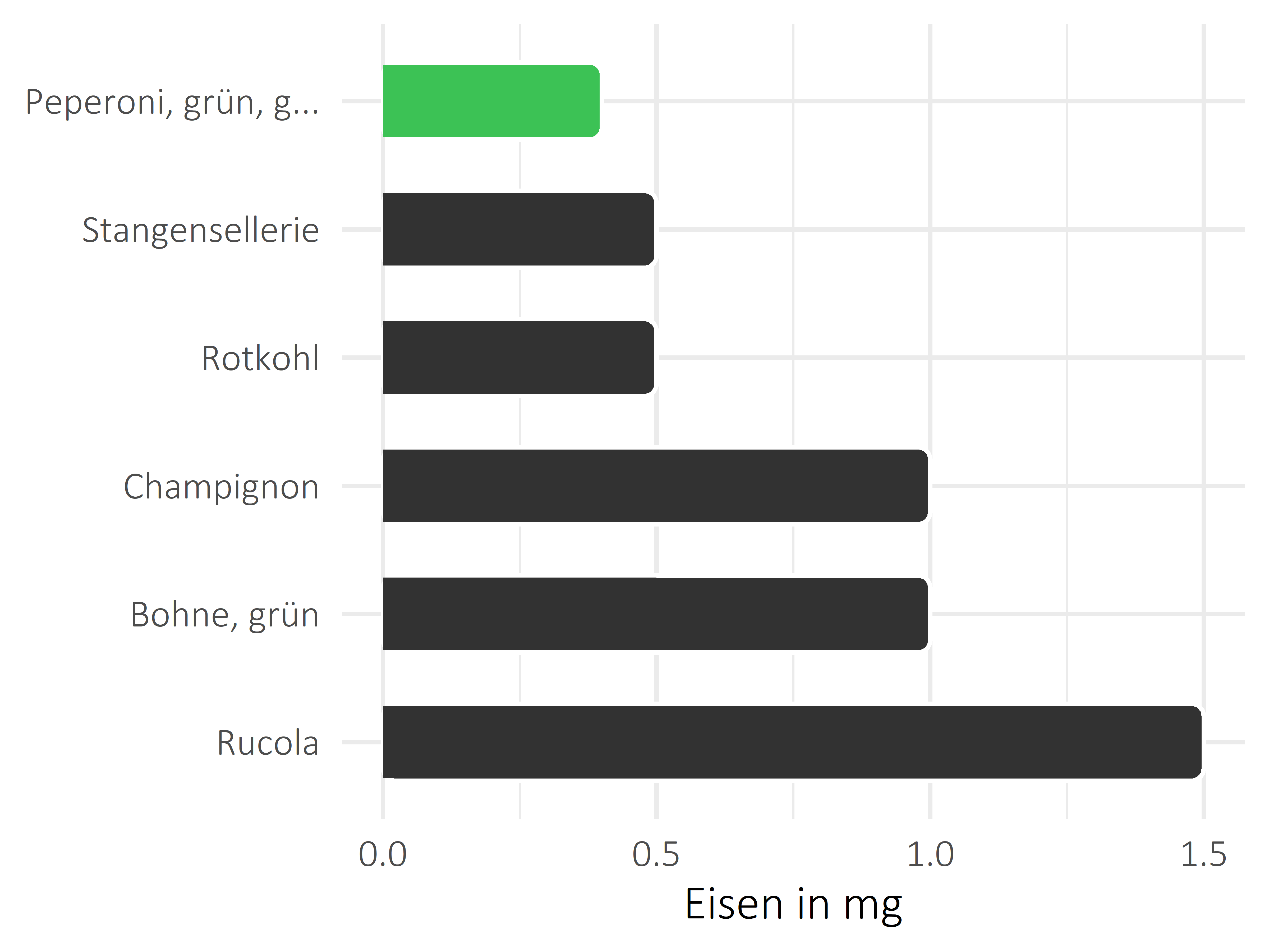 Gemüsesorten Eisen