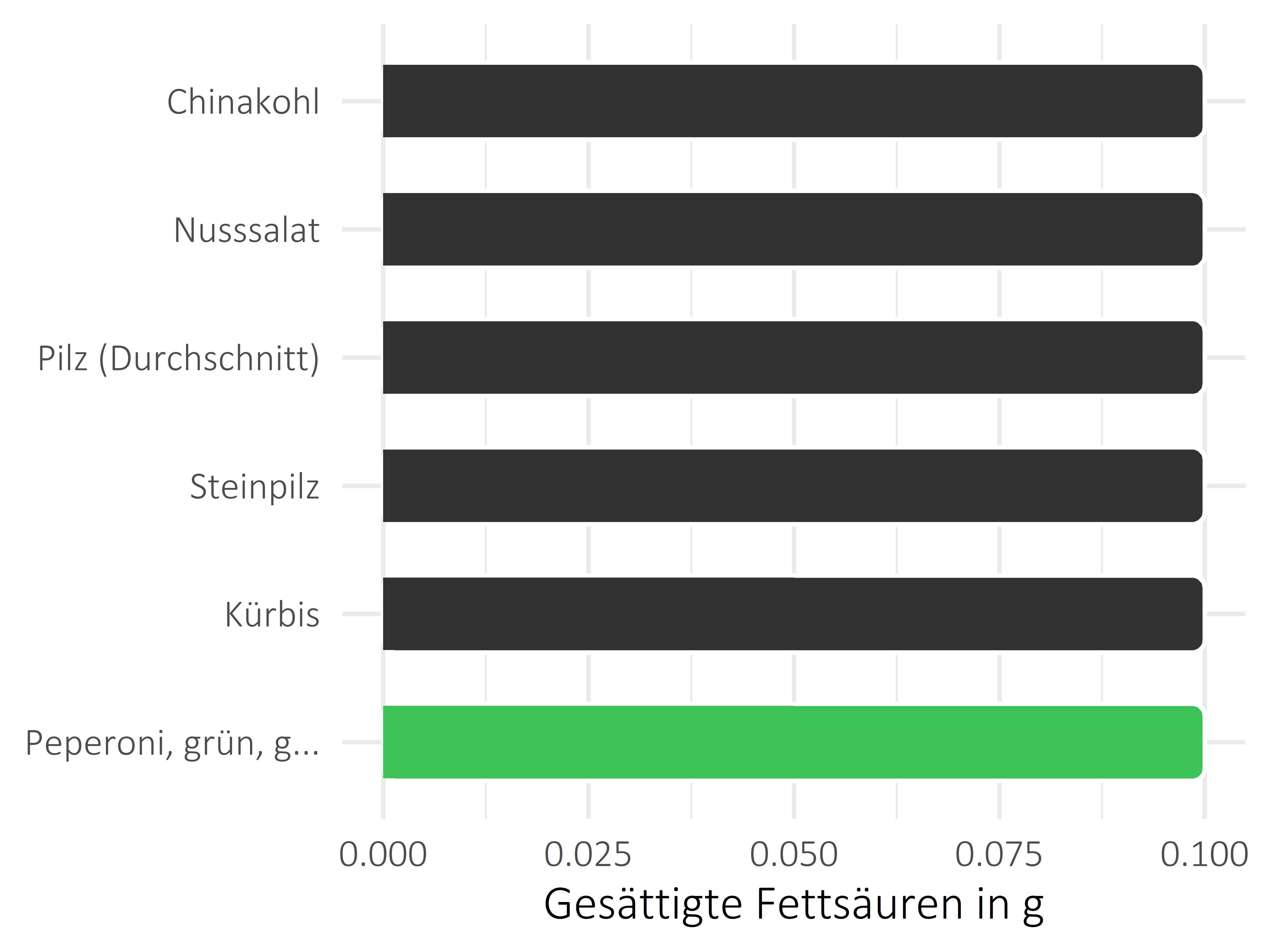 Gemüsesorten gesättigte Fettsäuren